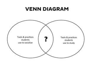 VENN DIAGRAM
Tools	
  &	
  prac+ces	
  
students	
  	
  
use	
  to	
  socialize	
  
Tools	
  &	
  prac+ces	
  
students	
  	
  
use	
  to	
  study	
  
?
 