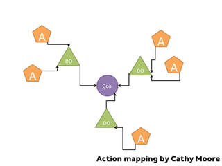 Action mapping by Cathy Moore
Goal	
  
DO	
  
A	
  
A	
  
A	
  
DO	
  
DO	
  
A	
  
A	
  
 
