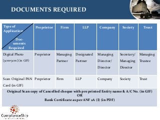 DOCUMENTS REQUIRED
Type of
Application
Doc-
uments
Required
Proprietor Firm LLP Company Society Trust
Digital Photo
[3cm×3...