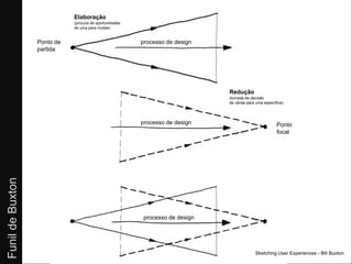 Design de Interação - Prototipação [PRO]
                               Elaboração
                               (procura de oportunidades
                               de uma para muitas)


                  Ponto de                                 processo de design
                  partida




                                                                                Redução
                                                                                (tomada de decisão
                                                                                de várias para uma específica)




                                                           processo de design                             Ponto
                                                                                                          focal
Funil de Buxton




                                                           processo de design




                                                                                              Sketching User Experiences - Bill Buxton
 