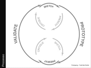 Design de Interação - Prototipação [PRO]
Processo




                                            Prototyping – Todd Zaki Warfel
 