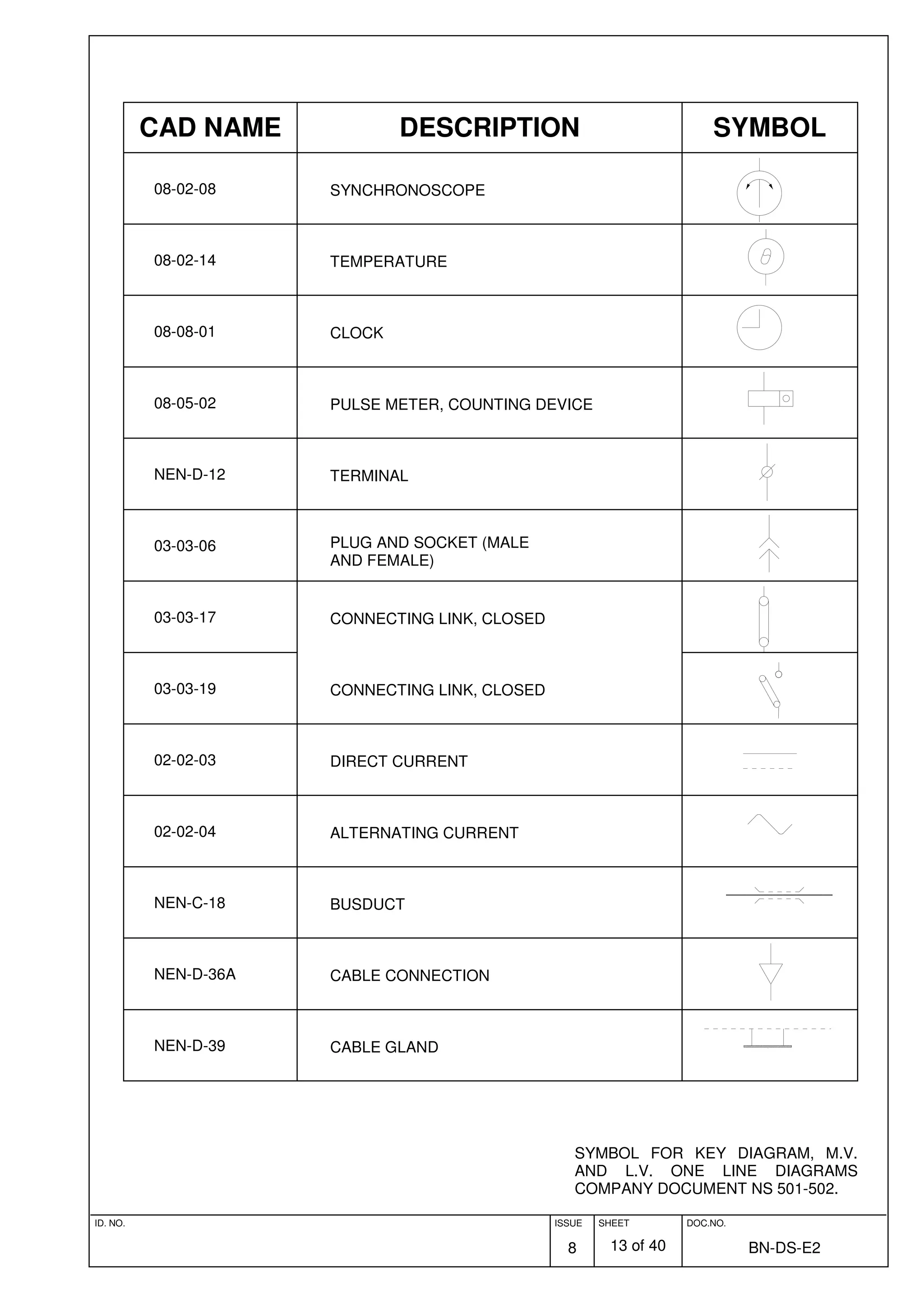 ID. NO. ISSUE
8
SHEET
13 of 40
DOC.NO.
BN-DS-E2
SYMBOL FOR KEY DIAGRAM, M.V.
AND L.V. ONE LINE DIAGRAMS
COMPANY DOCUMENT NS 501-502.
CAD NAME DESCRIPTION SYMBOL
08-02-08 SYNCHRONOSCOPE
08-02-14 TEMPERATURE
08-08-01 CLOCK
08-05-02 PULSE METER, COUNTING DEVICE
NEN-D-12 TERMINAL
03-03-06 PLUG AND SOCKET (MALE
AND FEMALE)
03-03-17 CONNECTING LINK, CLOSED
03-03-19 CONNECTING LINK, CLOSED
02-02-03 DIRECT CURRENT
02-02-04 ALTERNATING CURRENT
NEN-C-18 BUSDUCT
NEN-D-36A CABLE CONNECTION
NEN-D-39 CABLE GLAND
 