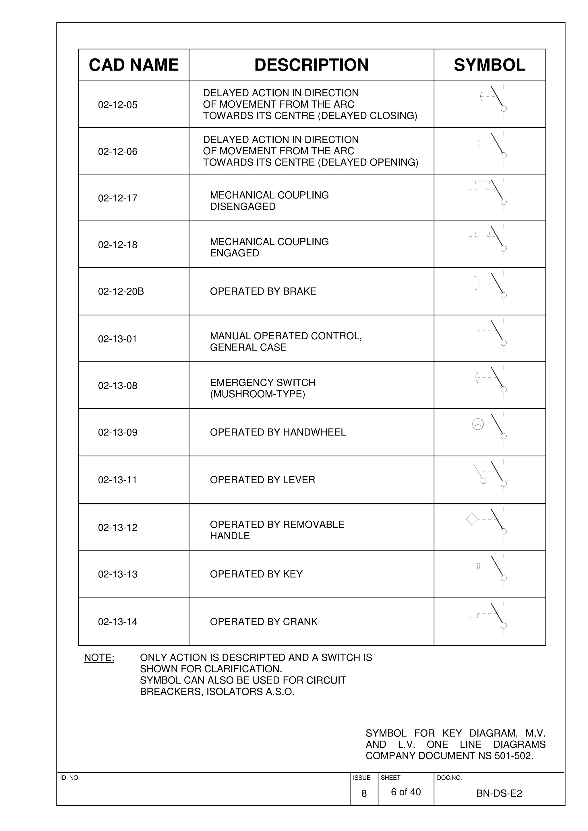 ID. NO. ISSUE
8
SHEET
6 of 40
DOC.NO.
BN-DS-E2
SYMBOL FOR KEY DIAGRAM, M.V.
AND L.V. ONE LINE DIAGRAMS
COMPANY DOCUMENT NS 501-502.
CAD NAME DESCRIPTION SYMBOL
02-12-05
DELAYED ACTION IN DIRECTION
OF MOVEMENT FROM THE ARC
TOWARDS ITS CENTRE (DELAYED CLOSING)
02-12-06
DELAYED ACTION IN DIRECTION
OF MOVEMENT FROM THE ARC
TOWARDS ITS CENTRE (DELAYED OPENING)
02-12-17 MECHANICAL COUPLING
DISENGAGED
02-12-18 MECHANICAL COUPLING
ENGAGED
02-12-20B OPERATED BY BRAKE
02-13-01 MANUAL OPERATED CONTROL,
GENERAL CASE
02-13-08 EMERGENCY SWITCH
(MUSHROOM-TYPE)
02-13-09 OPERATED BY HANDWHEEL
02-13-11 OPERATED BY LEVER
02-13-12 OPERATED BY REMOVABLE
HANDLE
02-13-13 OPERATED BY KEY
02-13-14 OPERATED BY CRANK
NOTE: ONLY ACTION IS DESCRIPTED AND A SWITCH IS
SHOWN FOR CLARIFICATION.
SYMBOL CAN ALSO BE USED FOR CIRCUIT
BREACKERS, ISOLATORS A.S.O.
 