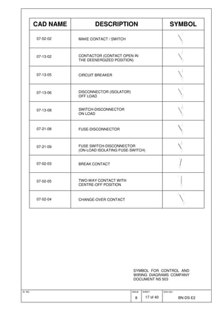 ID. NO. ISSUE
8
SHEET
17 of 40
DOC.NO.
BN-DS-E2
SYMBOL FOR CONTROL AND
WIRING DIAGRAMS COMPANY
DOCUMENT NS 503
CAD NAME DESCRIPTION SYMBOL
07-02-02 MAKE CONTACT / SWITCH
07-13-02 CONTACTOR (CONTACT OPEN IN
THE DEENERGIZED POSITION)
07-13-05 CIRCUIT BREAKER
07-13-06 DISCONNECTOR (ISOLATOR)
OFF LOAD
07-13-08 SWITCH-DISCONNECTOR
ON LOAD
07-21-08 FUSE-DISCONNECTOR
07-21-09 FUSE SWITCH-DISCONNECTOR
(ON-LOAD ISOLATING FUSE-SWITCH)
07-02-03 BREAK CONTACT
07-02-05 TWO-WAY CONTACT WITH
CENTRE-OFF POSITION
07-02-04 CHANGE-OVER CONTACT
 