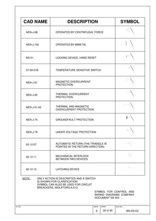 ID. NO. ISSUE
8
SHEET
20 of 40
DOC.NO.
BN-DS-E2
SYMBOL FOR CONTROL AND
WIRING DIAGRAMS COMPANY
DOCUMENT NS 503
CAD NAME DESCRIPTION SYMBOL
NEN-J-98 OPERATED BY CENTRIFUGAL FORCE
NEN-J-102 OPERATED BY BIMETAL
NS-01 LOCKING DEVICE, HAND RESET
07-09-01B TEMPERATURE SENSITIVE SWITCH
NEN-J-61 MAGNETIC OVERCURRENT
PROTECTION
NEN-J-62 THERMAL OVERCURRENT
PROTECTION
NEN-J-61-62 THERMAL AND MAGNETIC
OVERCURRENT PROTECTION
NEN-J-74 GROUNDFAULT PROTECTION
NEN-J-76 UNDER VOLTAGE PROTECTION
02-12-07 AUTOMATIC RETURN (THE TRIANGLE IS
POINTED IN THE RETURN DIRECTION)
02-12-11 MECHANICAL INTERLOCK
BETWEEN TWO DEVICES
02-12-12 LATCHING DEVICE
NOTE: ONLY ACTION IS DESCRIPTED AND A SWITCH
IS SHOWN FOR CLARIFICATION.
SYMBOL CAN ALSO BE USED FOR CIRCUIT
BREACKERS, ISOLATORS A.S.O.
 