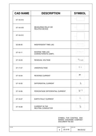 ID. NO. ISSUE
8
SHEET
23 of 40
DOC.NO.
BN-DS-E2
SYMBOL FOR CONTROL AND
WIRING DIAGRAMS COMPANY
DOCUMENT NS 503
CAD NAME DESCRIPTION SYMBOL
07-16-01A
07-16-01B MEASURING RELAY OR
RELATED DEVICE
07-16-01C
02-08-05 INDEPENDENT TIME-LAG
07-16-11 INVERSE TIME-LAG
CHARACTERISTIC (IDMT)
07-16-03 RESIDUAL VOLTAGE UrsdU
07-17-07 UNDERVOLTAGE U <
07-16-04 REVERSE CURRENT I
07-16-05 DIFFERENTIAL CURRENT Id
07-16-06 PERCENTAGE DIFFERENTIAL CURRENT
IdId/I
07-16-07 EARTH FAULT CURRENT
I
07-16-08 CURRENT IN THE
NEUTRAL CONDUCTOR
II
N
 