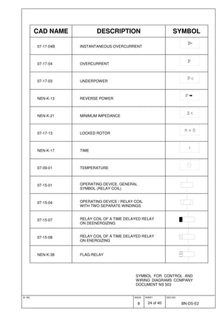 ID. NO. ISSUE
8
SHEET
24 of 40
DOC.NO.
BN-DS-E2
SYMBOL FOR CONTROL AND
WIRING DIAGRAMS COMPANY
DOCUMENT NS 503
CAD NAME DESCRIPTION SYMBOL
07-17-04B INSTANTANEOUS OVERCURRENT
I
<<
07-17-04 OVERCURRENT
I
<
07-17-03 UNDERPOWER
P<
NEN-K-13 REVERSE POWER
P
NEN-K-21 MINIMUM IMPEDANCE
Z<
07-17-13 LOCKED ROTOR
n 0~~
NEN-K-17 TIME
t
07-09-01 TEMPERATURE
07-15-01 OPERATING DEVICE, GENERAL
SYMBOL (RELAY COIL)
07-15-04 OPERATING DEVICE / RELAY COIL
WITH TWO SEPARATE WINDINGS
07-15-07 RELAY COIL OF A TIME DELAYED RELAY
ON DEENERGIZING
07-15-08 RELAY COIL OF A TIME DELAYED RELAY
ON ENERGIZING
NEN-K-38 FLAG-RELAY
 