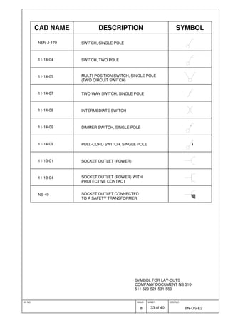 ID. NO. ISSUE
8
SHEET
33 of 40
DOC.NO.
BN-DS-E2
SYMBOL FOR LAY-OUTS
COMPANY DOCUMENT NS 510-
511-520-521-531-550
CAD NAME DESCRIPTION SYMBOL
NEN-J-170 SWITCH, SINGLE POLE
11-14-04 SWITCH, TWO POLE
11-14-05 MULTI-POSITION SWITCH, SINGLE POLE
(TWO CIRCUIT SWITCH)
11-14-07 TWO-WAY SWITCH, SINGLE POLE
11-14-08 INTERMEDIATE SWITCH
11-14-09 DIMMER SWITCH, SINGLE POLE
11-14-09 PULL-CORD SWITCH, SINGLE POLE
11-13-01 SOCKET OUTLET (POWER)
11-13-04 SOCKET OUTLET (POWER) WITH
PROTECTIVE CONTACT
NS-49 SOCKET OUTLET CONNECTED
TO A SAFETY TRANSFORMER
 