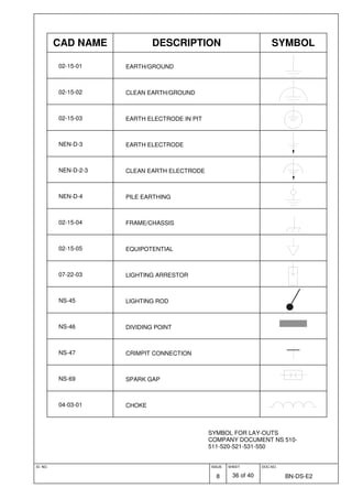 ID. NO. ISSUE
8
SHEET
36 of 40
DOC.NO.
BN-DS-E2
SYMBOL FOR LAY-OUTS
COMPANY DOCUMENT NS 510-
511-520-521-531-550
CAD NAME DESCRIPTION SYMBOL
02-15-01 EARTH/GROUND
02-15-02 CLEAN EARTH/GROUND
02-15-03 EARTH ELECTRODE IN PIT
NEN-D-3 EARTH ELECTRODE
NEN-D-2-3 CLEAN EARTH ELECTRODE
NEN-D-4 PILE EARTHING
02-15-04 FRAME/CHASSIS
02-15-05 EQUIPOTENTIAL
07-22-03 LIGHTING ARRESTOR
NS-45 LIGHTING ROD
NS-46 DIVIDING POINT
NS-47 CRIMPIT CONNECTION
NS-69 SPARK GAP
04-03-01 CHOKE
 
