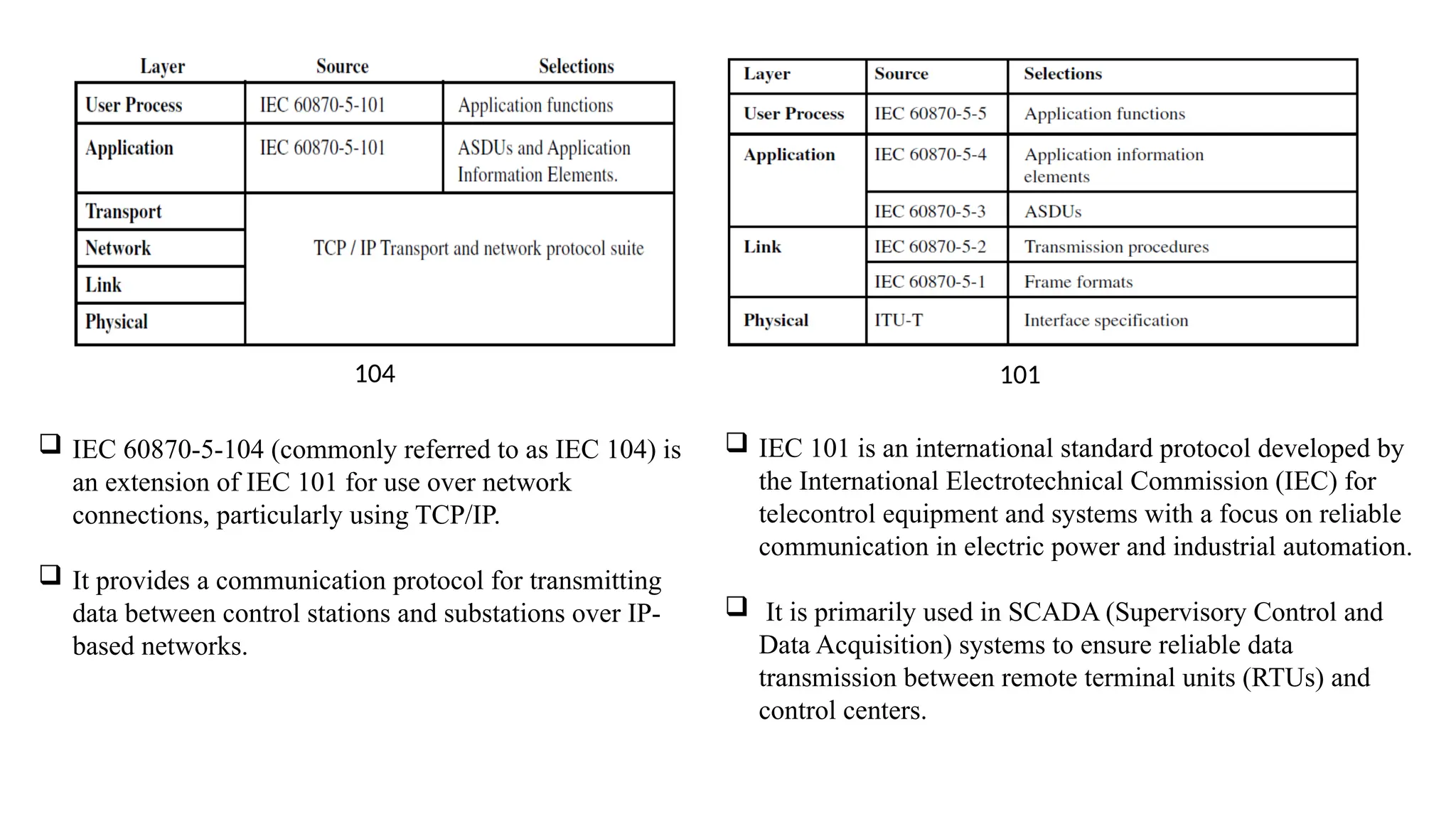 101
104
 IEC 101 is an international standard protocol developed by
the International Electrotechnical Commission (IEC) for
telecontrol equipment and systems with a focus on reliable
communication in electric power and industrial automation.
 It is primarily used in SCADA (Supervisory Control and
Data Acquisition) systems to ensure reliable data
transmission between remote terminal units (RTUs) and
control centers.
 IEC 60870-5-104 (commonly referred to as IEC 104) is
an extension of IEC 101 for use over network
connections, particularly using TCP/IP.
 It provides a communication protocol for transmitting
data between control stations and substations over IP-
based networks.
 