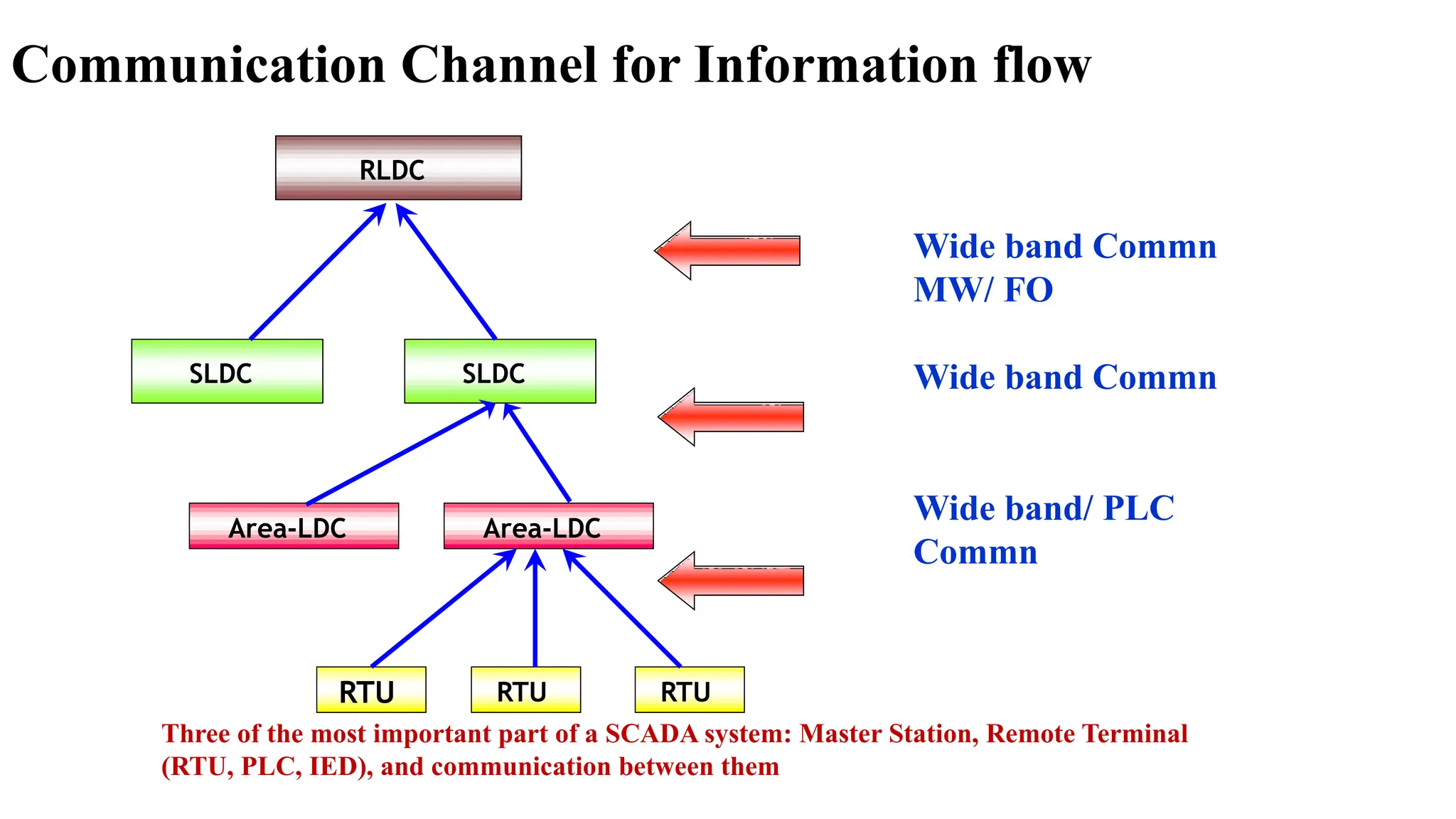 RLDC
SLDC SLDC
Area-LDC Area-LDC
RTU RTU RTU
Communication Channel for Information flow
Wide band Commn
MW/ FO
Wide band Commn
Wide band/ PLC
Commn
Three of the most important part of a SCADA system: Master Station, Remote Terminal
(RTU, PLC, IED), and communication between them
 