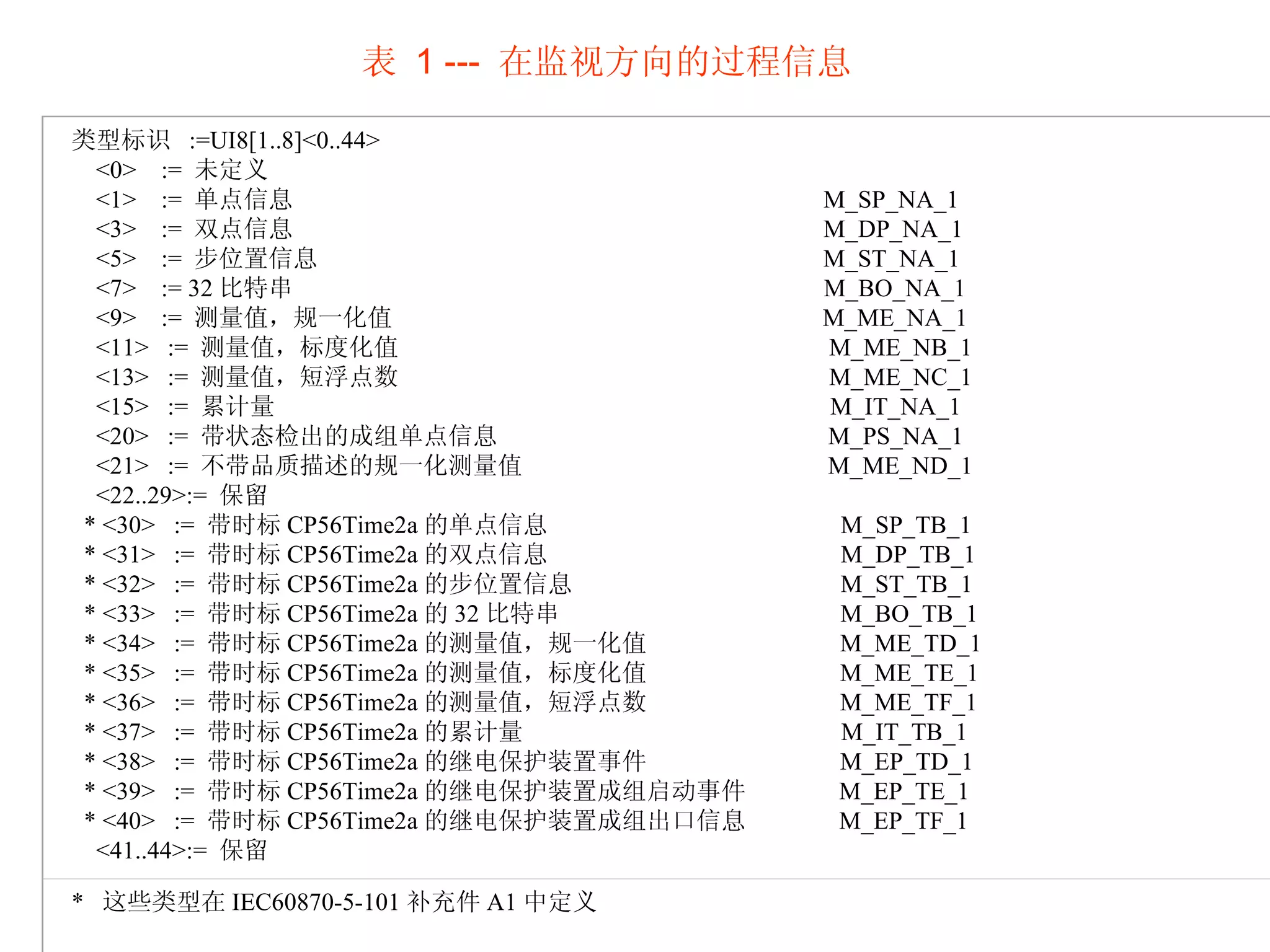   表   1 ---  在监视方向的过程信息 类型标识  :=UI8[1..8]<0..44> <0>  :=  未定义 <1>  :=  单点信息  M_SP_NA_1 <3>  :=  双点信息  M_DP_NA_1 <5>  :=  步位置信息  M_ST_NA_1 <7>  := 32 比特串  M_BO_NA_1 <9>  :=  测量值，规一化值  M_ME_NA_1 <11>  :=  测量值，标度化值  M_ME_NB_1 <13>  :=  测量值，短浮点数  M_ME_NC_1 <15>  :=  累计量  M_IT_NA_1 <20>  :=  带状态检出的成组单点信息  M_PS_NA_1 <21>  :=  不带品质描述的规一化测量值  M_ME_ND_1 <22..29>:=  保留 * <30>  :=  带时标 CP56Time2a 的单点信息  M_SP_TB_1 * <31>  :=  带时标 CP56Time2a 的双点信息  M_DP_TB_1 * <32>  :=  带时标 CP56Time2a 的步位置信息  M_ST_TB_1 * <33>  :=  带时标 CP56Time2a 的 32 比特串  M_BO_TB_1 * <34>  :=  带时标 CP56Time2a 的测量值，规一化值  M_ME_TD_1 * <35>  :=  带时标 CP56Time2a 的测量值，标度化值  M_ME_TE_1 * <36>  :=  带时标 CP56Time2a 的测量值，短浮点数  M_ME_TF_1 * <37>  :=  带时标 CP56Time2a 的累计量  M_IT_TB_1 * <38>  :=  带时标 CP56Time2a 的继电保护装置事件  M_EP_TD_1 * <39>  :=  带时标 CP56Time2a 的继电保护装置成组启动事件  M_EP_TE_1 * <40>  :=  带时标 CP56Time2a 的继电保护装置成组出口信息  M_EP_TF_1 <41..44>:=  保留 *  这些类型在 IEC60870-5-101 补充件 A1 中定义 