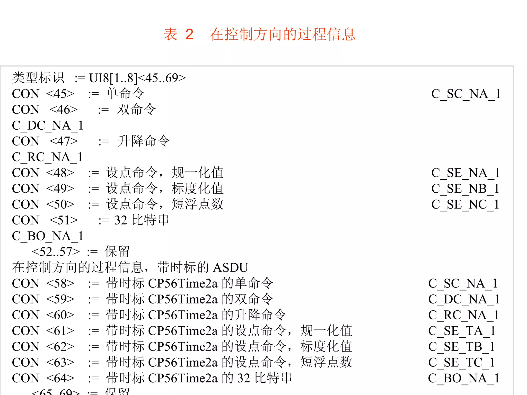 表   2  在控制方向的过程信息 类型标识  := UI8[1..8]<45..69> CON  <45>  :=  单命令  C_SC_NA_1 CON  <46>  :=  双命令  C_DC_NA_1 CON  <47>  :=  升降命令  C_RC_NA_1 CON  <48>  :=  设点命令，规一化值  C_SE_NA_1 CON  <49>  :=  设点命令，标度化值  C_SE_NB_1 CON  <50>  :=  设点命令，短浮点数  C_SE_NC_1 CON  <51>  := 32 比特串  C_BO_NA_1 <52..57>  :=  保留 在控制方向的过程信息，带时标的 ASDU CON  <58>  :=  带时标 CP56Time2a 的单命令  C_SC_NA_1 CON  <59>  :=  带时标 CP56Time2a 的双命令  C_DC_NA_1 CON  <60>  :=  带时标 CP56Time2a 的升降命令  C_RC_NA_1 CON  <61>  :=  带时标 CP56Time2a 的设点命令，规一化值  C_SE_TA_1 CON  <62>  :=  带时标 CP56Time2a 的设点命令，标度化值  C_SE_TB_1 CON  <63>  :=  带时标 CP56Time2a 的设点命令，短浮点数  C_SE_TC_1 CON  <64>  :=  带时标 CP56Time2a 的 32 比特串  C_BO_NA_1 <65..69>  :=  保留 