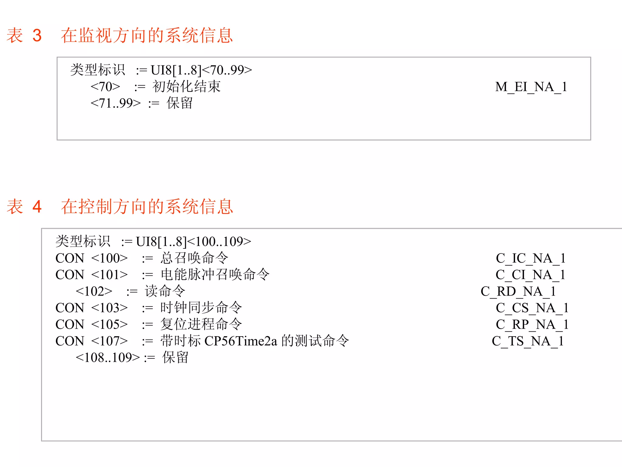 表   3  在监视方向的系统信息   表   4  在控制方向的系统信息   类型标识  := UI8[1..8]<70..99> <70>  :=  初始化结束  M_EI_NA_1 <71..99>  :=  保留 类型标识  := UI8[1..8]<100..109> CON  <100>  :=  总召唤命令  C_IC_NA_1 CON  <101>  :=  电能脉冲召唤命令  C_CI_NA_1 <102>  :=  读命令  C_RD_NA_1 CON  <103>  :=  时钟同步命令  C_CS_NA_1 CON  <105>  :=  复位进程命令  C_RP_NA_1 CON  <107>  :=  带时标 CP56Time2a 的测试命令  C_TS_NA_1 <108..109> :=  保留 