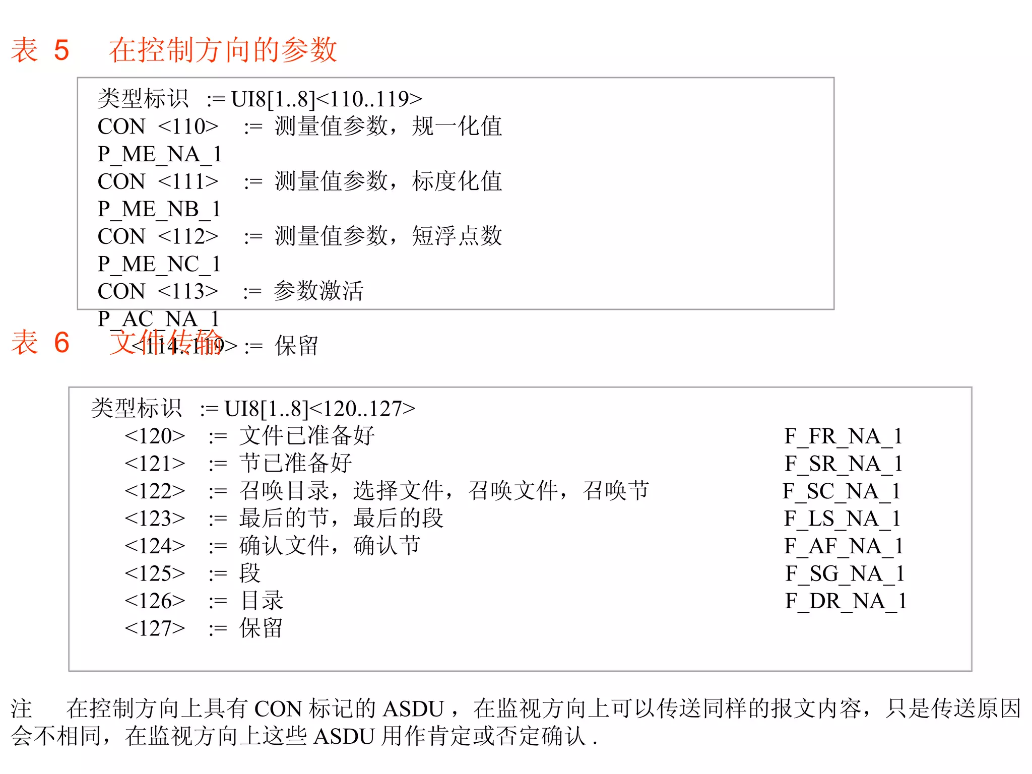 表   5  在控制方向的参数   表   6  文件传输   注  在控制方向上具有 CON 标记的 ASDU ，在监视方向上可以传送同样的报文内容，只是传送原因会不相同，在监视方向上这些 ASDU 用作肯定或否定确认 .   类型标识  := UI8[1..8]<110..119> CON  <110>  :=  测量值参数，规一化值  P_ME_NA_1 CON  <111>  :=  测量值参数，标度化值  P_ME_NB_1 CON  <112>  :=  测量值参数，短浮点数  P_ME_NC_1 CON  <113>  :=  参数激活  P_AC_NA_1 <114..119> :=  保留 类型标识  := UI8[1..8]<120..127> <120>  :=  文件已准备好  F_FR_NA_1 <121>  :=  节已准备好  F_SR_NA_1 <122>  :=  召唤目录，选择文件，召唤文件，召唤节  F_SC_NA_1 <123>  :=  最后的节，最后的段  F_LS_NA_1 <124>  :=  确认文件，确认节  F_AF_NA_1 <125>  :=  段  F_SG_NA_1 <126>  :=  目录  F_DR_NA_1 <127>  :=  保留 