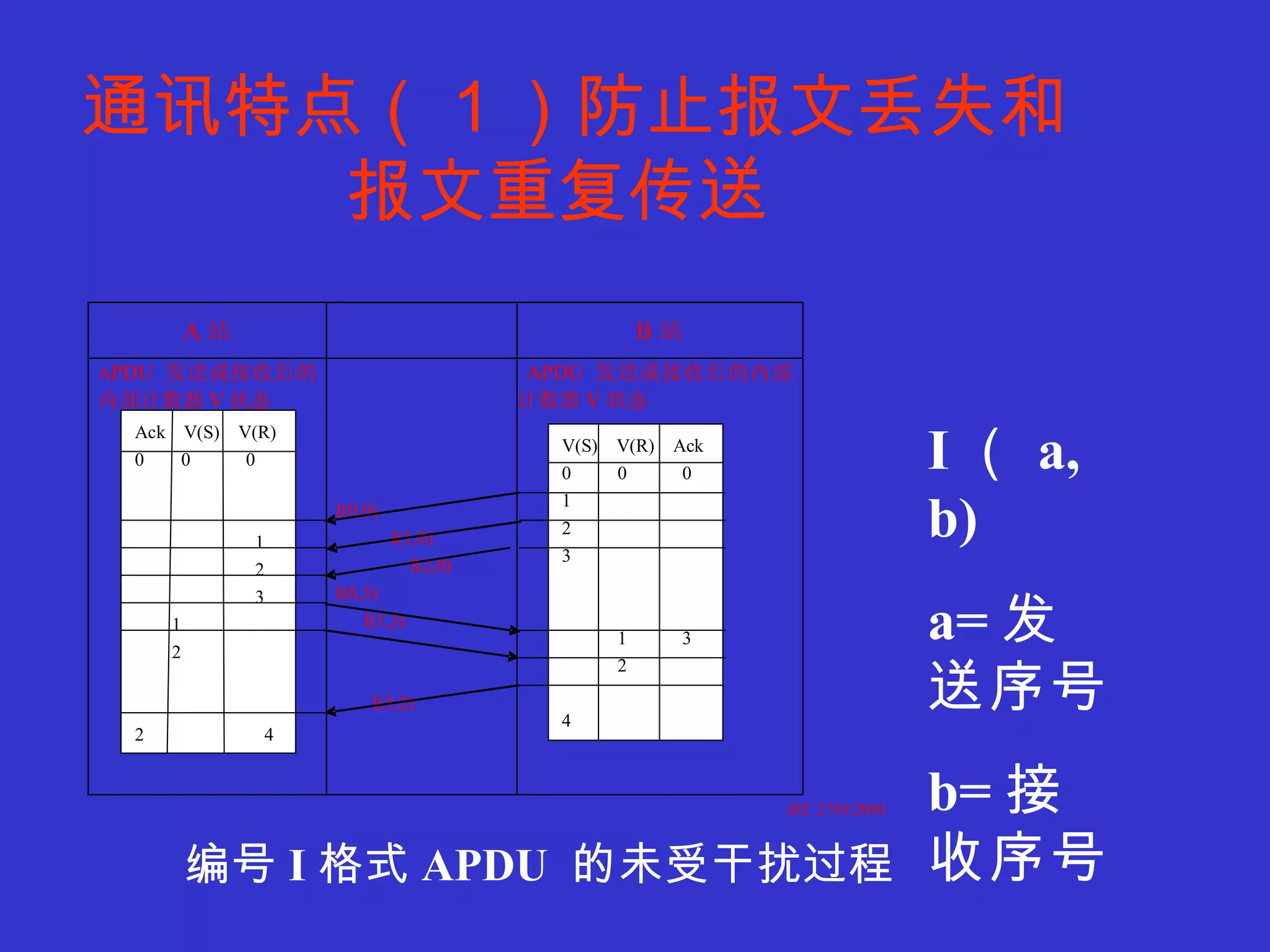 通讯特点（１）防止报文丢失和报文重复传送   I （ a, b) a= 发送序号 b= 接收序号 