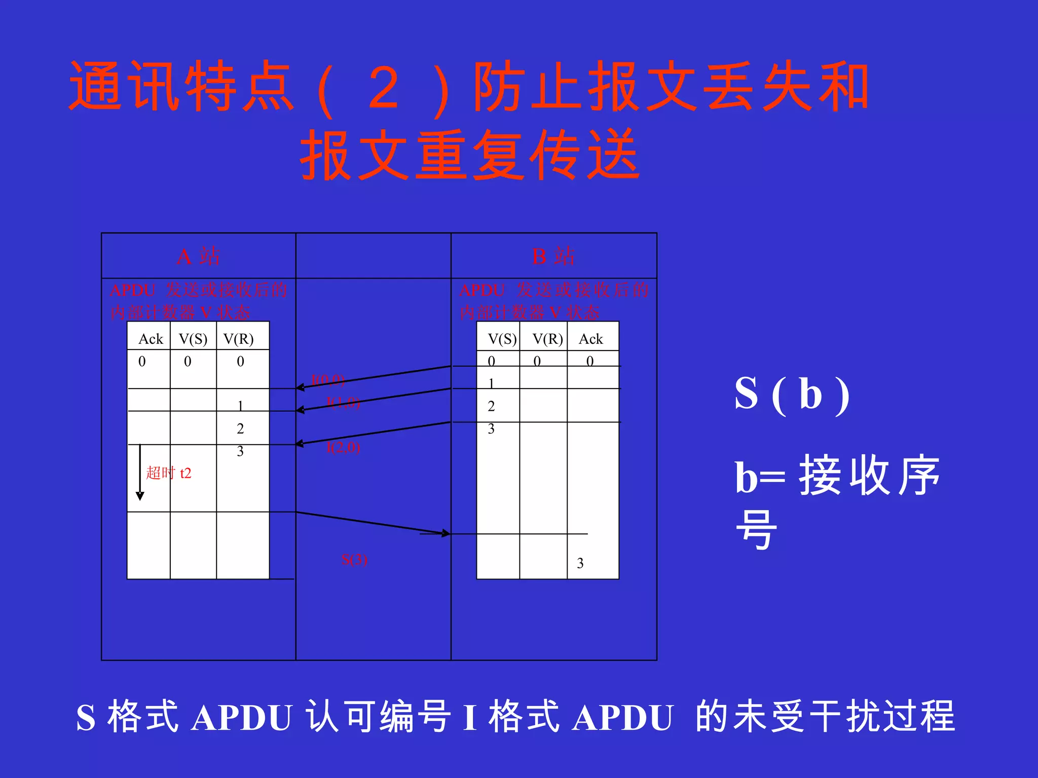 通讯特点（２）防止报文丢失和报文重复传送 S ( b ) b= 接收序号 