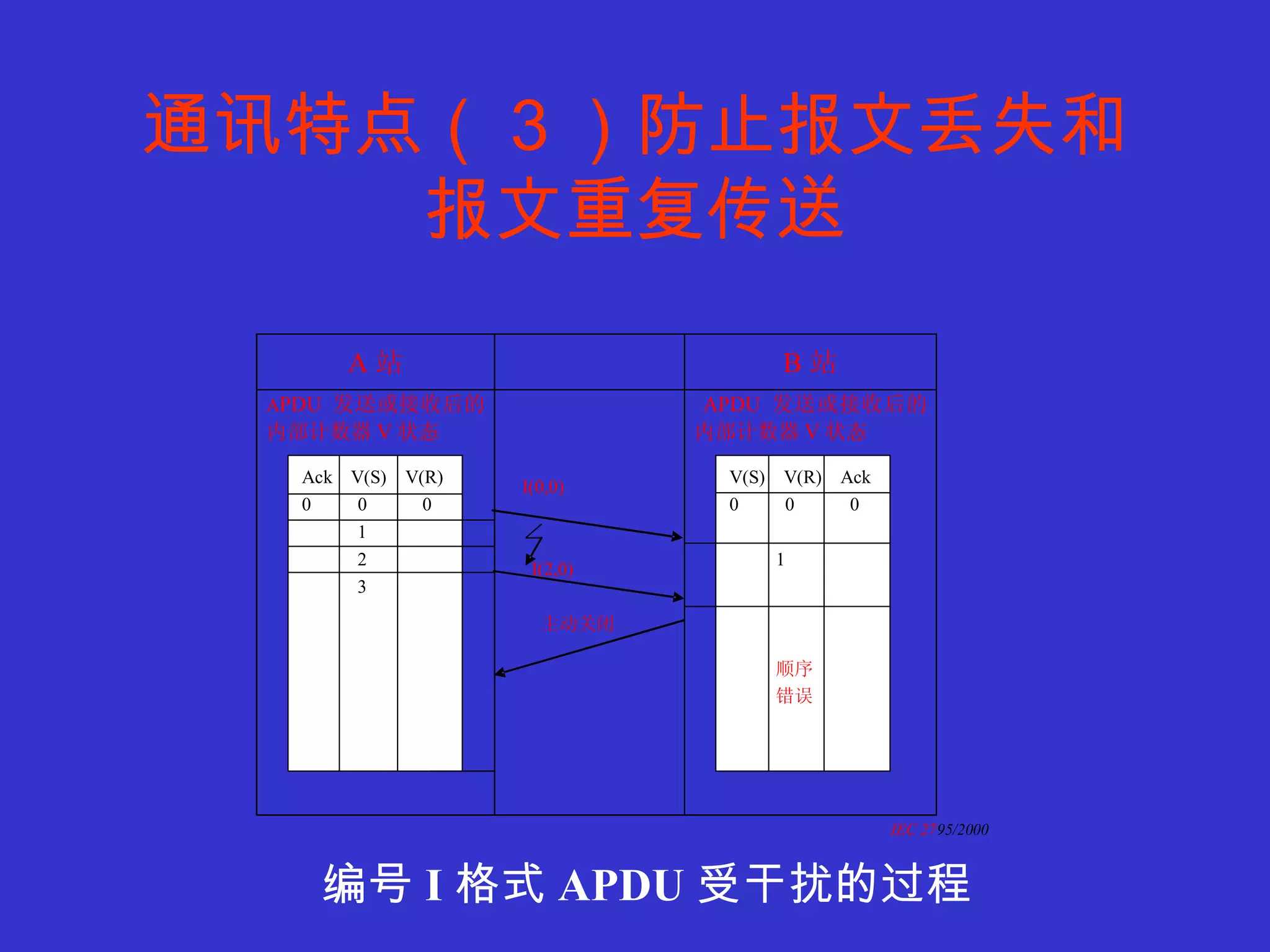通讯特点（３）防止报文丢失和报文重复传送 