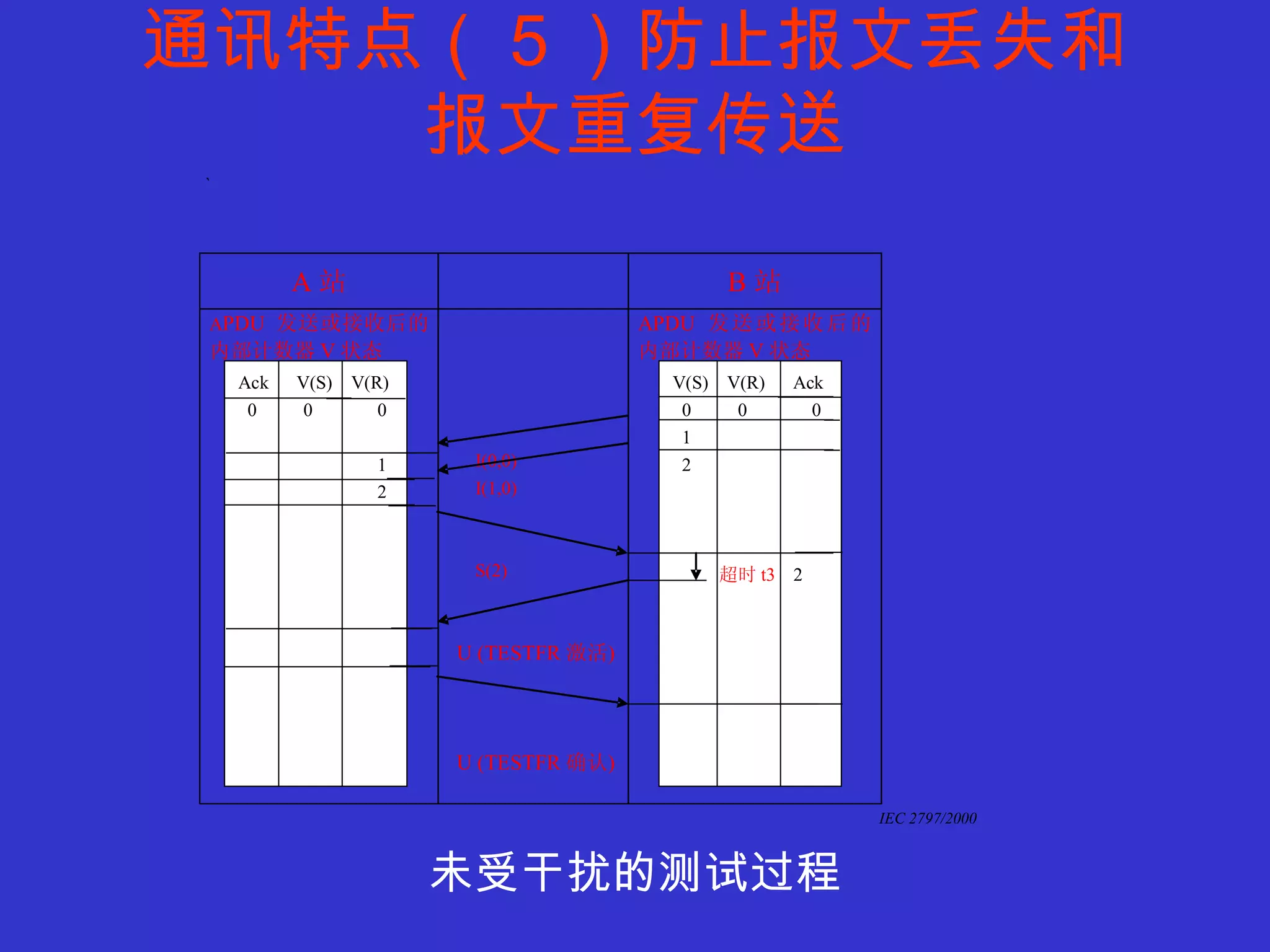 通讯特点（５）防止报文丢失和报文重复传送 