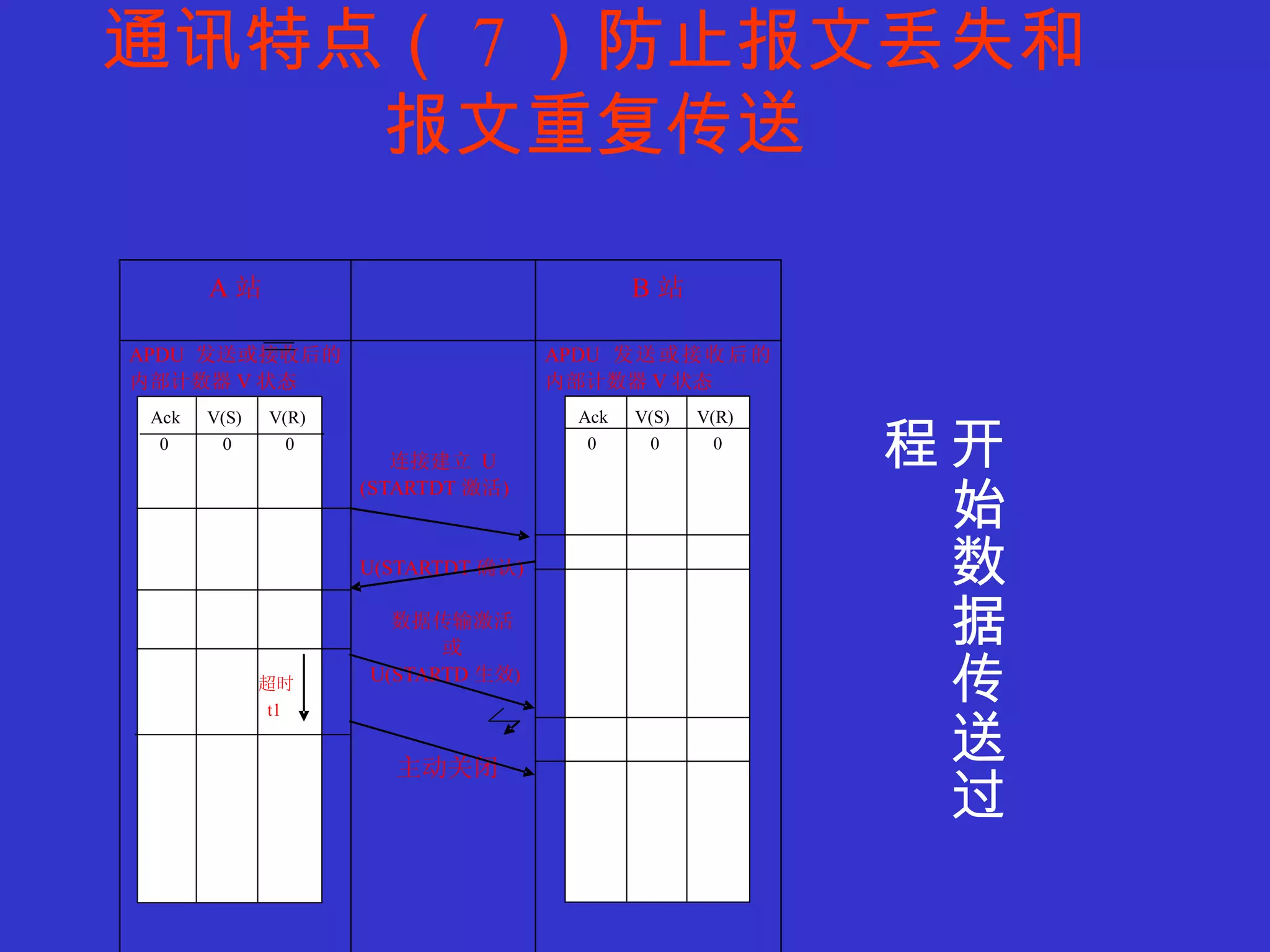 通讯特点（ 7 ）防止报文丢失和报文重复传送 开始数据传送过程 