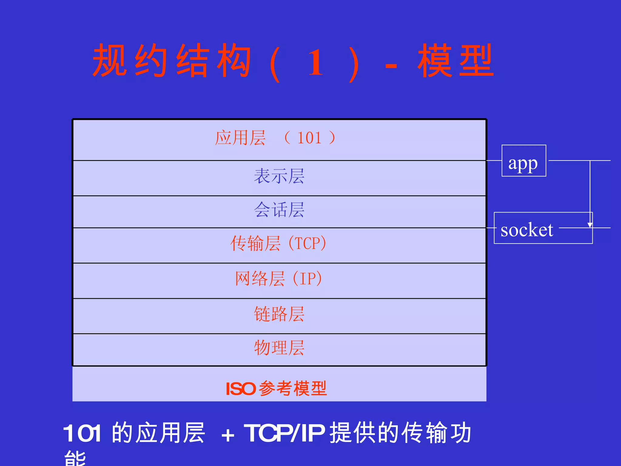 规约结构（ 1 ） -  模型 101 的应用层  + TCP/IP 提供的传输功能 物理层 ISO 参考模型   链路层 网络层 (IP) 传输层 (TCP) 会话层 表示层 应用层 （ 101 ） socket app 