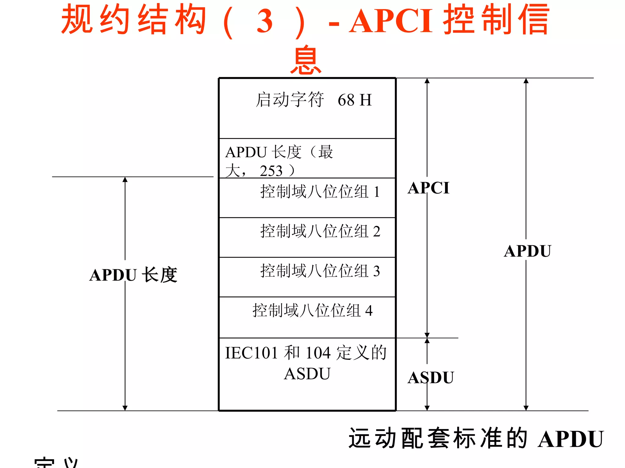 规约结构（ 3 ） - APCI 控制信息 远动配套标准的 APDU 定义 APDU 长度 APCI APDU ASDU IEC101 和 104 定义的 ASDU 控制域八位位组 4 控制域八位位组 3 控制域八位位组 2 控制域八位位组 1 APDU 长度（最大， 253 ） 启动字符  68 H 