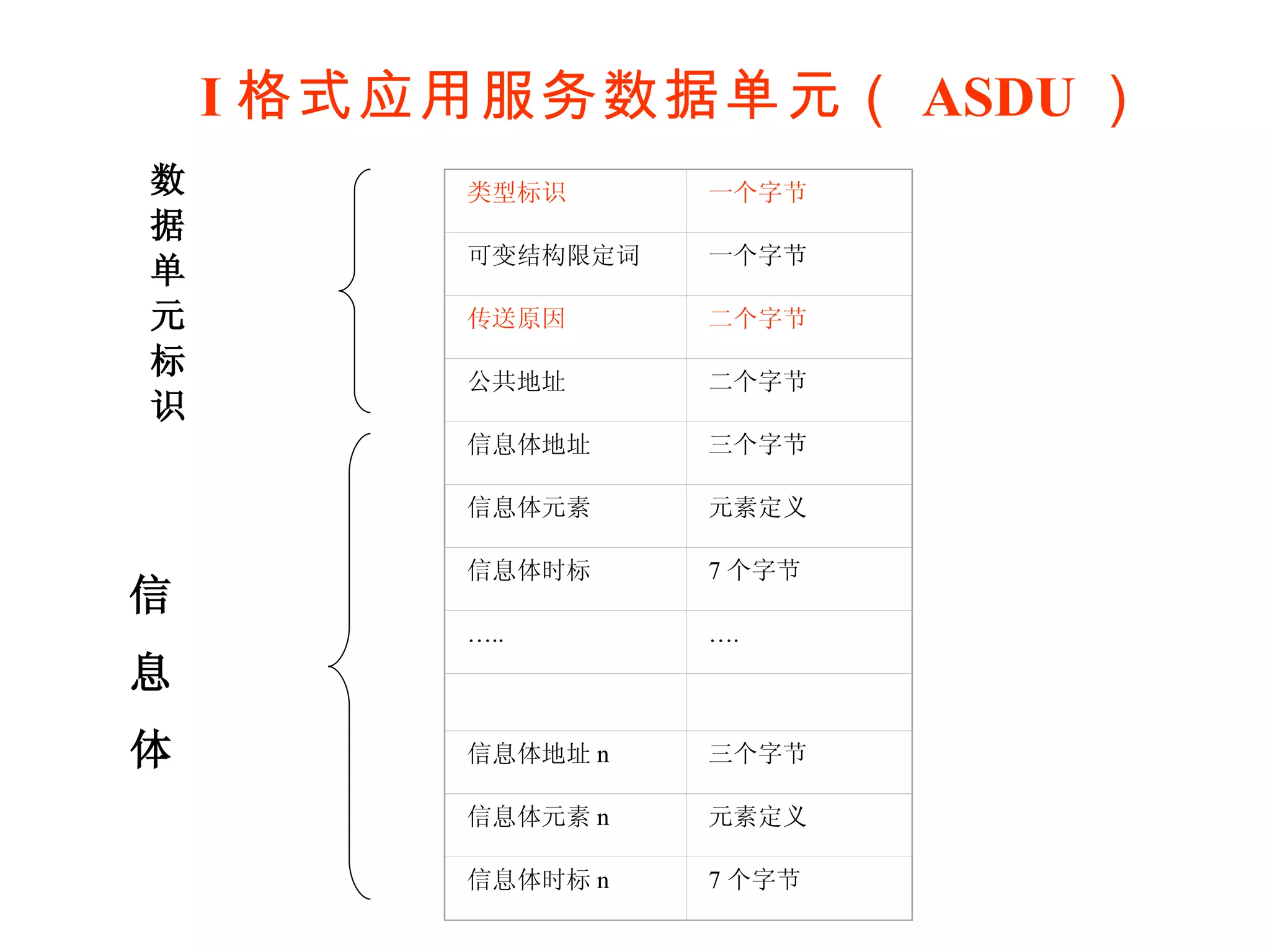数 据 单 元 标 识 信 息 体 I 格式应用服务数据单元（ ASDU ） 类型标识 一个字节 可变结构限定词 一个字节 传送原因 二个字节 公共地址 二个字节 信息体地址 三个字节 信息体元素 元素定义 信息体时标 7 个字节 … .. … .     信息体地址 n 三个字节 信息体元素 n 元素定义 信息体时标 n 7 个字节 