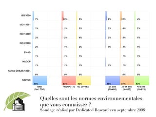 Quelles sont les normes environnementales que vous connaissez ? Sondage réalisé par Dedicated Research en septembre 2008 