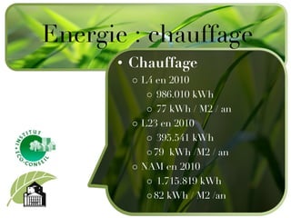 Chauffage L4 en 2010 986.010 kWh 77 kWh / M2 / an L23 en 2010 395.541 kWh 79  kWh /M2 / an NAM en 2010 1.715.819 kWh 82 kWh / M2 /an Energie : chauffage 