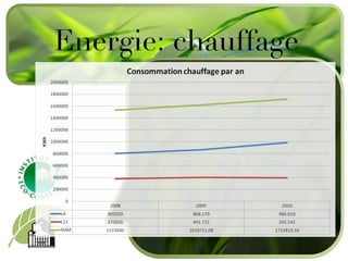   Energie: chauffage 