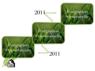2011 2014 Intégration Opportuniste Intégration Fonctionnelle Intégration Structurelle 