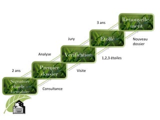 2 ans Consultance Visite Analyse Jury 1,2,3 étoiles 3 ans N ouveau dossier Signature charte +  formulaire Premier dossier Vérification Etoilé Renouvelle-ment 