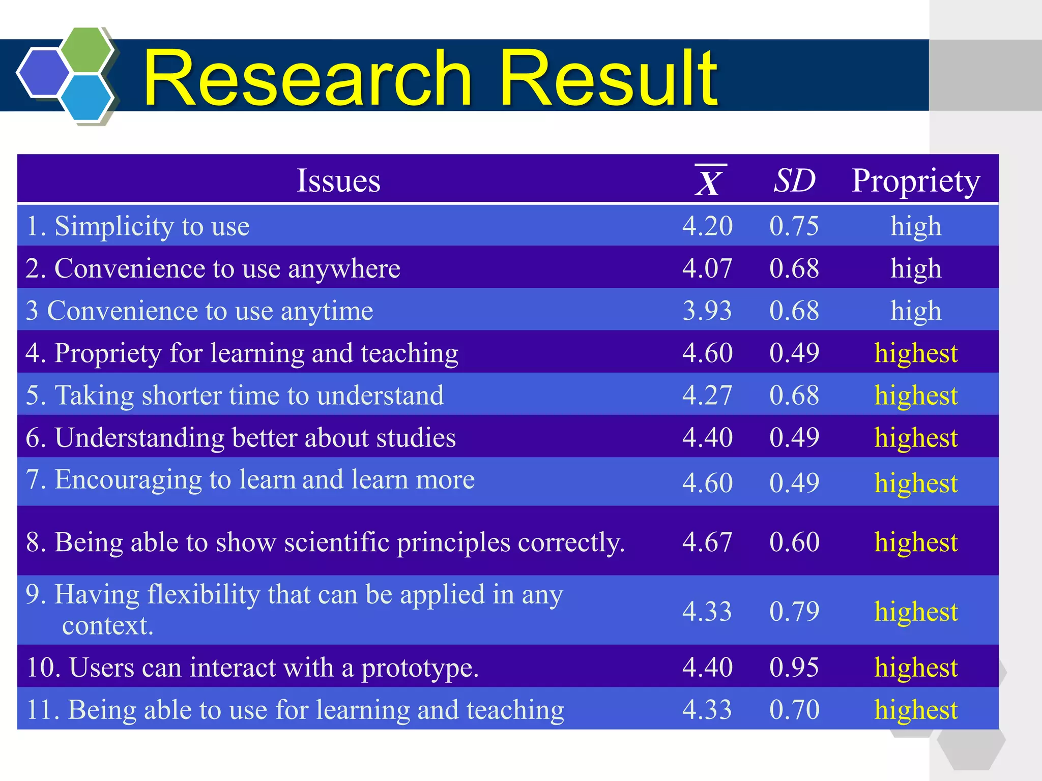 Research Result
Issues SD Propriety
1. Simplicity to use 4.20 0.75 high
2. Convenience to use anywhere 4.07 0.68 high
3 Convenience to use anytime 3.93 0.68 high
4. Propriety for learning and teaching 4.60 0.49 highest
5. Taking shorter time to understand 4.27 0.68 highest
6. Understanding better about studies 4.40 0.49 highest
7. Encouraging to learn and learn more 4.60 0.49 highest
8. Being able to show scientific principles correctly. 4.67 0.60 highest
9. Having flexibility that can be applied in any
context. 4.33 0.79 highest
10. Users can interact with a prototype. 4.40 0.95 highest
11. Being able to use for learning and teaching 4.33 0.70 highest
X
 