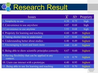 Research Result
Issues SD Propriety
1. Simplicity to use 4.20 0.75 high
2. Convenience to use anywhere 4.07 0.68 high
3 Convenience to use anytime 3.93 0.68 high
4. Propriety for learning and teaching 4.60 0.49 highest
5. Taking shorter time to understand 4.27 0.68 highest
6. Understanding better about studies 4.40 0.49 highest
7. Encouraging to learn and learn more 4.60 0.49 highest
8. Being able to show scientific principles correctly. 4.67 0.60 highest
9. Having flexibility that can be applied in any
context. 4.33 0.79 highest
10. Users can interact with a prototype. 4.40 0.95 highest
11. Being able to use for learning and teaching 4.33 0.70 highest
X
 