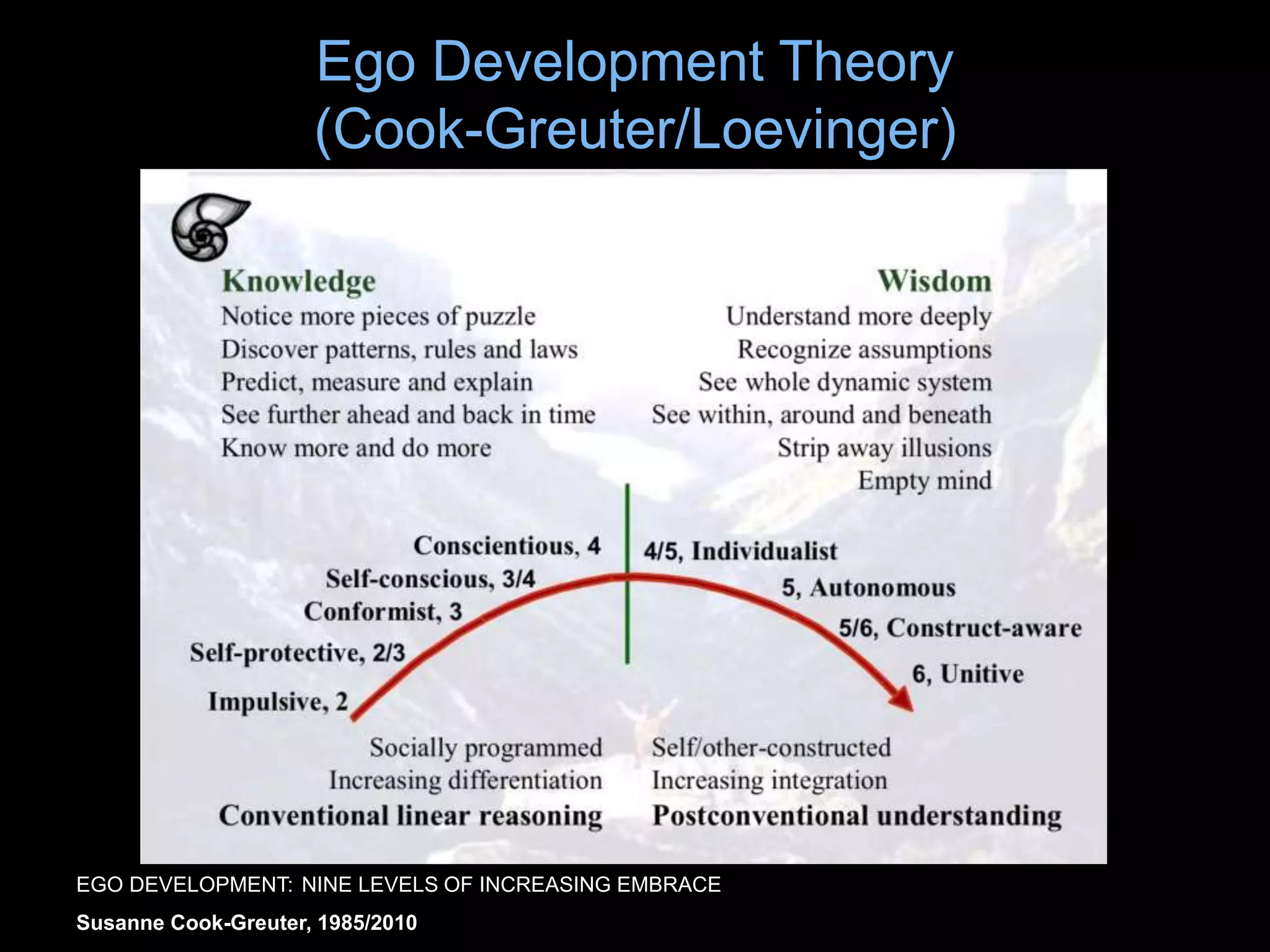 Ego Development Theory
(Cook-Greuter/Loevinger)
EGO DEVELOPMENT: NINE LEVELS OF INCREASING EMBRACE
Susanne Cook-Greuter, 1985/2010
 
