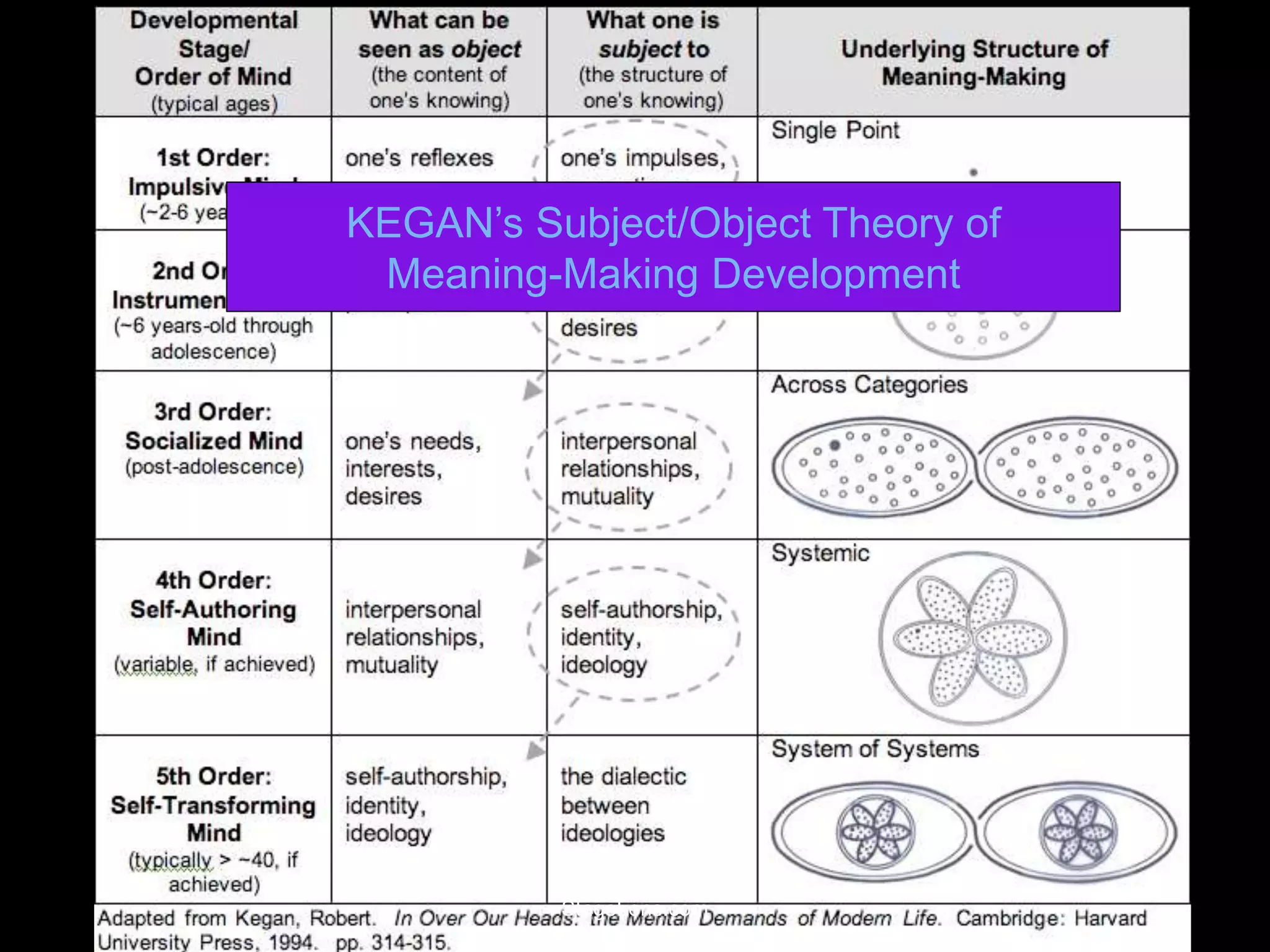 StageLens.com
KEGAN’s Subject/Object Theory of
Meaning-Making Development
 