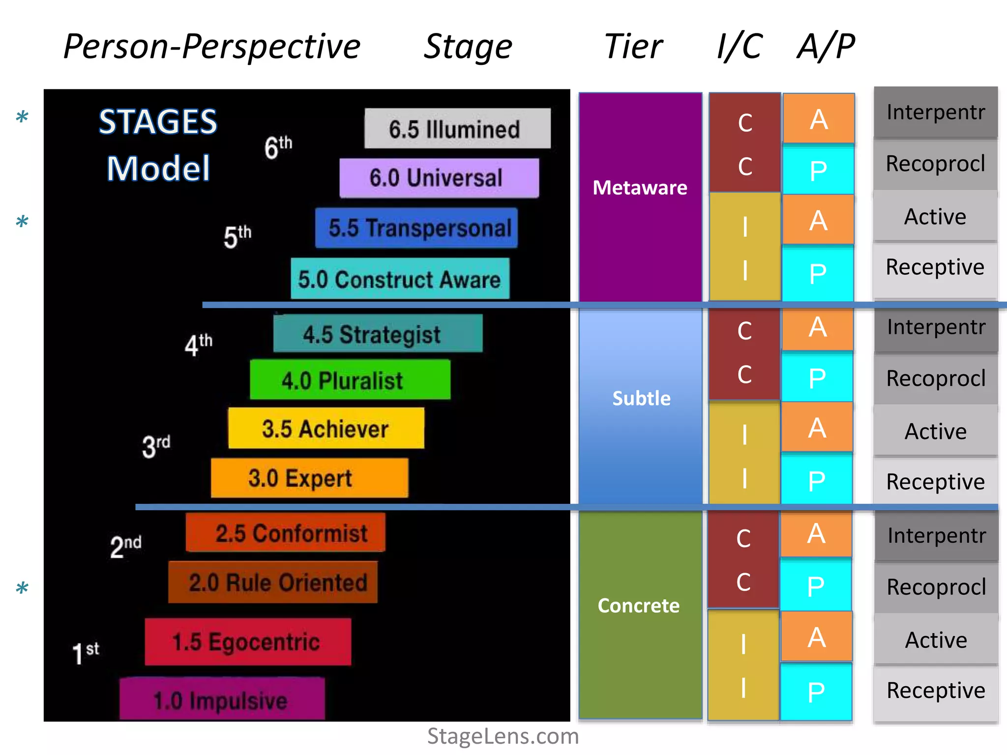 StageLens.com
Concrete
Subtle
Metaware
Person-Perspective Stage Tier I/C A/P
I
I
I
I
C
C
I
I
C
C
C
C
P
P
A
A
P
P
A
A
P
P
A
A
Receptive
Recoprocl
Active
Receptive
Recoprocl
Active
Interpentr
Receptive
Recoprocl
Active
Interpentr
Interpentr
*
*
*
 