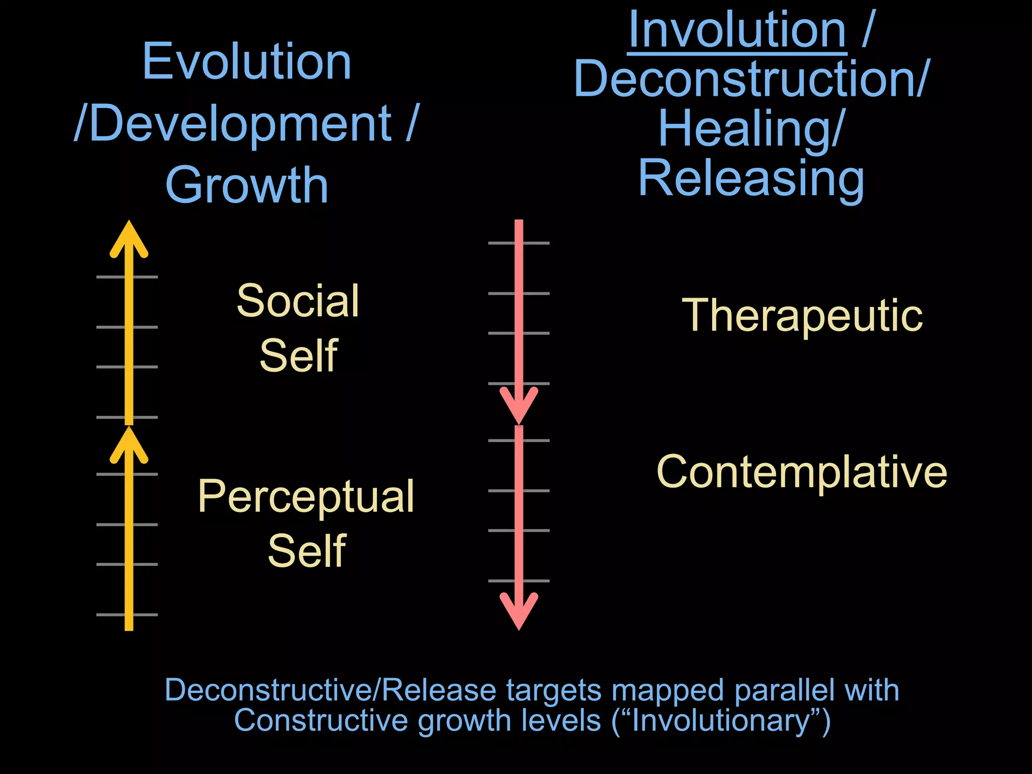 Evolution
/Development /
Growth
Social
Self
Perceptual
Self
Therapeutic
Contemplative
Involution /
Deconstruction/
Healing/
Releasing
Deconstructive/Release targets mapped parallel with
Constructive growth levels (“Involutionary”)
 
