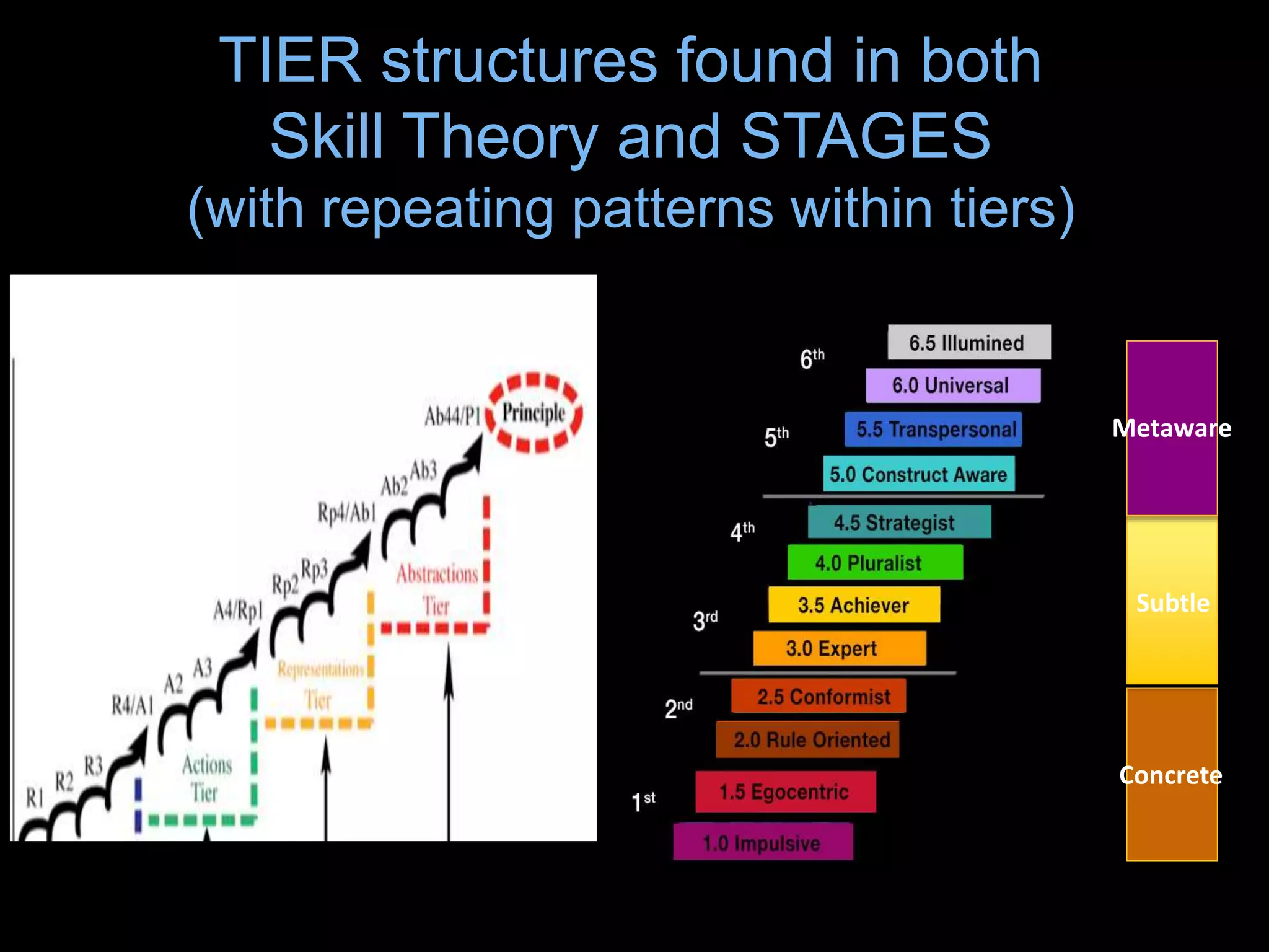 TIER structures found in both
Skill Theory and STAGES
(with repeating patterns within tiers)
Concrete
Subtle
Metaware
 