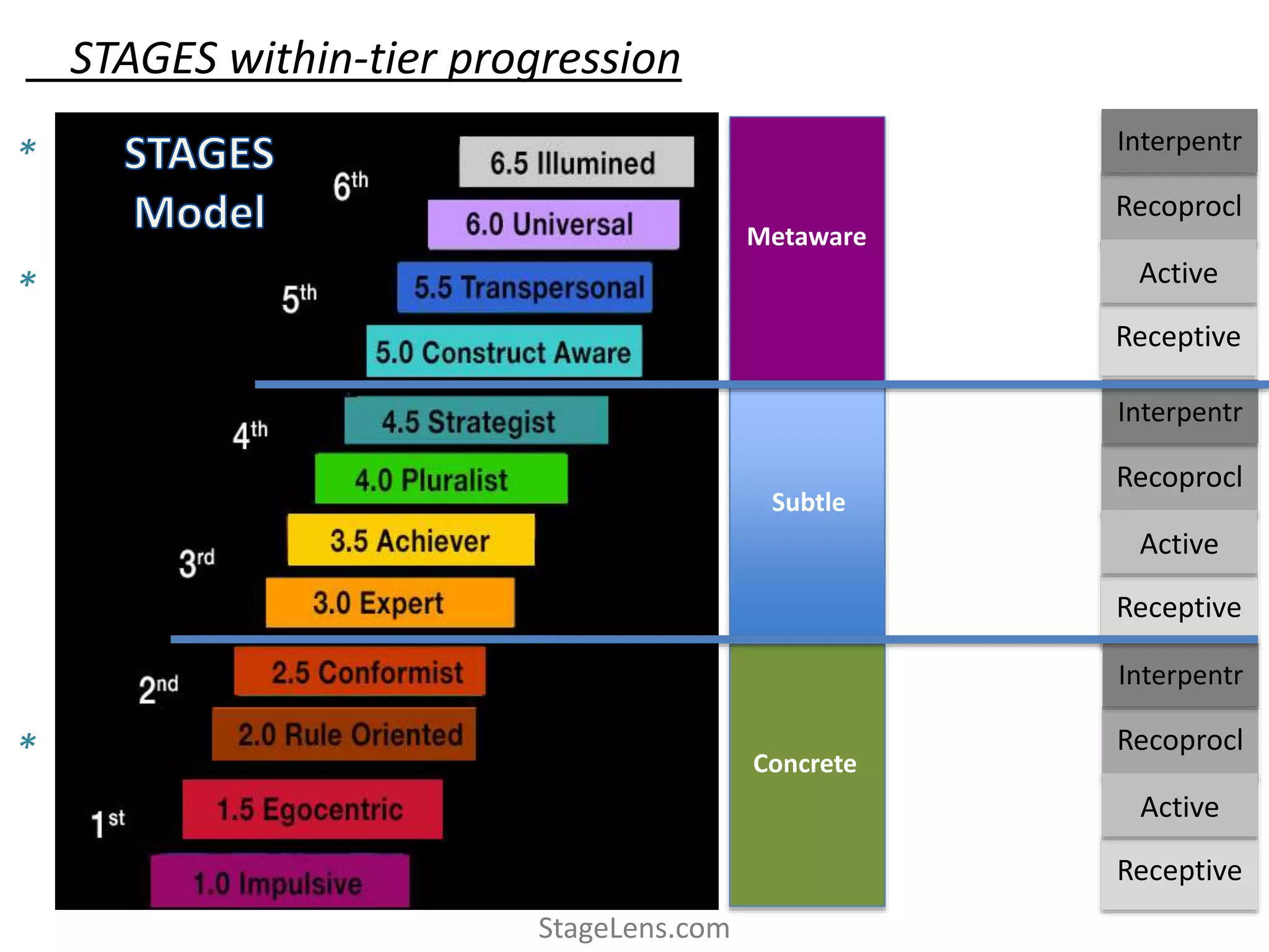StageLens.com
Concrete
Subtle
Metaware
STAGES within-tier progression
Receptive
Recoprocl
Active
Receptive
Recoprocl
Active
Interpentr
Receptive
Recoprocl
Active
Interpentr
Interpentr
*
*
*
 