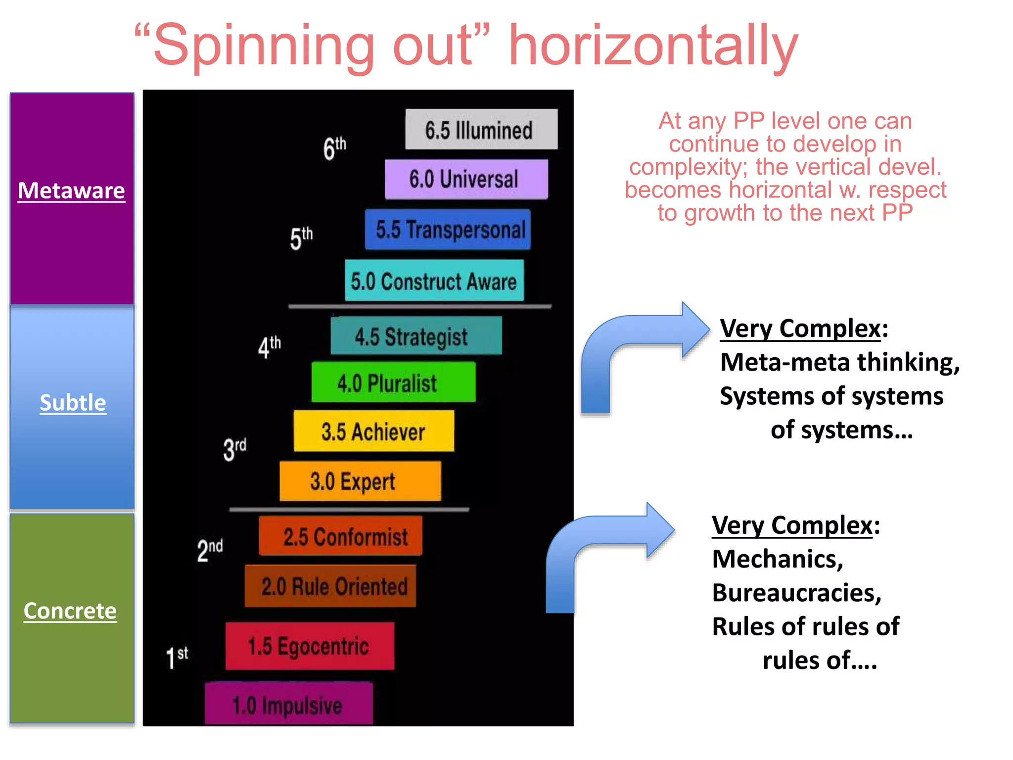 Concrete
Subtle
Metaware
“Spinning out” horizontally
Very Complex:
Mechanics,
Bureaucracies,
Rules of rules of
rules of….
Very Complex:
Meta-meta thinking,
Systems of systems
of systems…
At any PP level one can
continue to develop in
complexity; the vertical devel.
becomes horizontal w. respect
to growth to the next PP
 