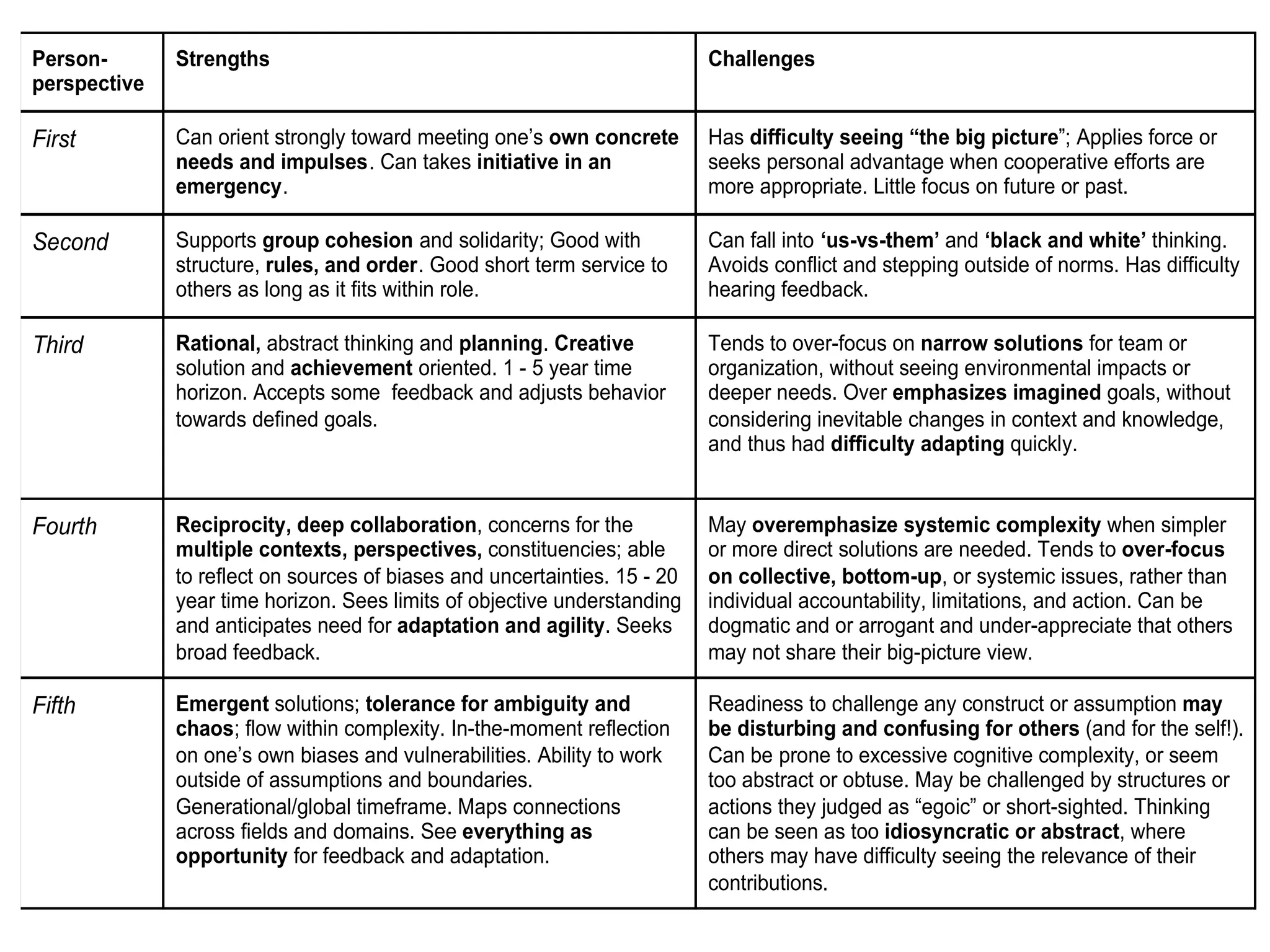 Person-
perspective
Strengths Challenges
First Can orient strongly toward meeting one’s own concrete
needs and impulses. Can takes initiative in an
emergency.
Has difficulty seeing “the big picture”; Applies force or
seeks personal advantage when cooperative efforts are
more appropriate. Little focus on future or past.
Second Supports group cohesion and solidarity; Good with
structure, rules, and order. Good short term service to
others as long as it fits within role.
Can fall into ‘us-vs-them’ and ‘black and white’ thinking.
Avoids conflict and stepping outside of norms. Has difficulty
hearing feedback.
Third Rational, abstract thinking and planning. Creative
solution and achievement oriented. 1 - 5 year time
horizon. Accepts some feedback and adjusts behavior
towards defined goals.
Tends to over-focus on narrow solutions for team or
organization, without seeing environmental impacts or
deeper needs. Over emphasizes imagined goals, without
considering inevitable changes in context and knowledge,
and thus had difficulty adapting quickly.
Fourth Reciprocity, deep collaboration, concerns for the
multiple contexts, perspectives, constituencies; able
to reflect on sources of biases and uncertainties. 15 - 20
year time horizon. Sees limits of objective understanding
and anticipates need for adaptation and agility. Seeks
broad feedback.
May overemphasize systemic complexity when simpler
or more direct solutions are needed. Tends to over-focus
on collective, bottom-up, or systemic issues, rather than
individual accountability, limitations, and action. Can be
dogmatic and or arrogant and under-appreciate that others
may not share their big-picture view.
Fifth Emergent solutions; tolerance for ambiguity and
chaos; flow within complexity. In-the-moment reflection
on one’s own biases and vulnerabilities. Ability to work
outside of assumptions and boundaries.
Generational/global timeframe. Maps connections
across fields and domains. See everything as
opportunity for feedback and adaptation.
Readiness to challenge any construct or assumption may
be disturbing and confusing for others (and for the self!).
Can be prone to excessive cognitive complexity, or seem
too abstract or obtuse. May be challenged by structures or
actions they judged as “egoic” or short-sighted. Thinking
can be seen as too idiosyncratic or abstract, where
others may have difficulty seeing the relevance of their
contributions.
 