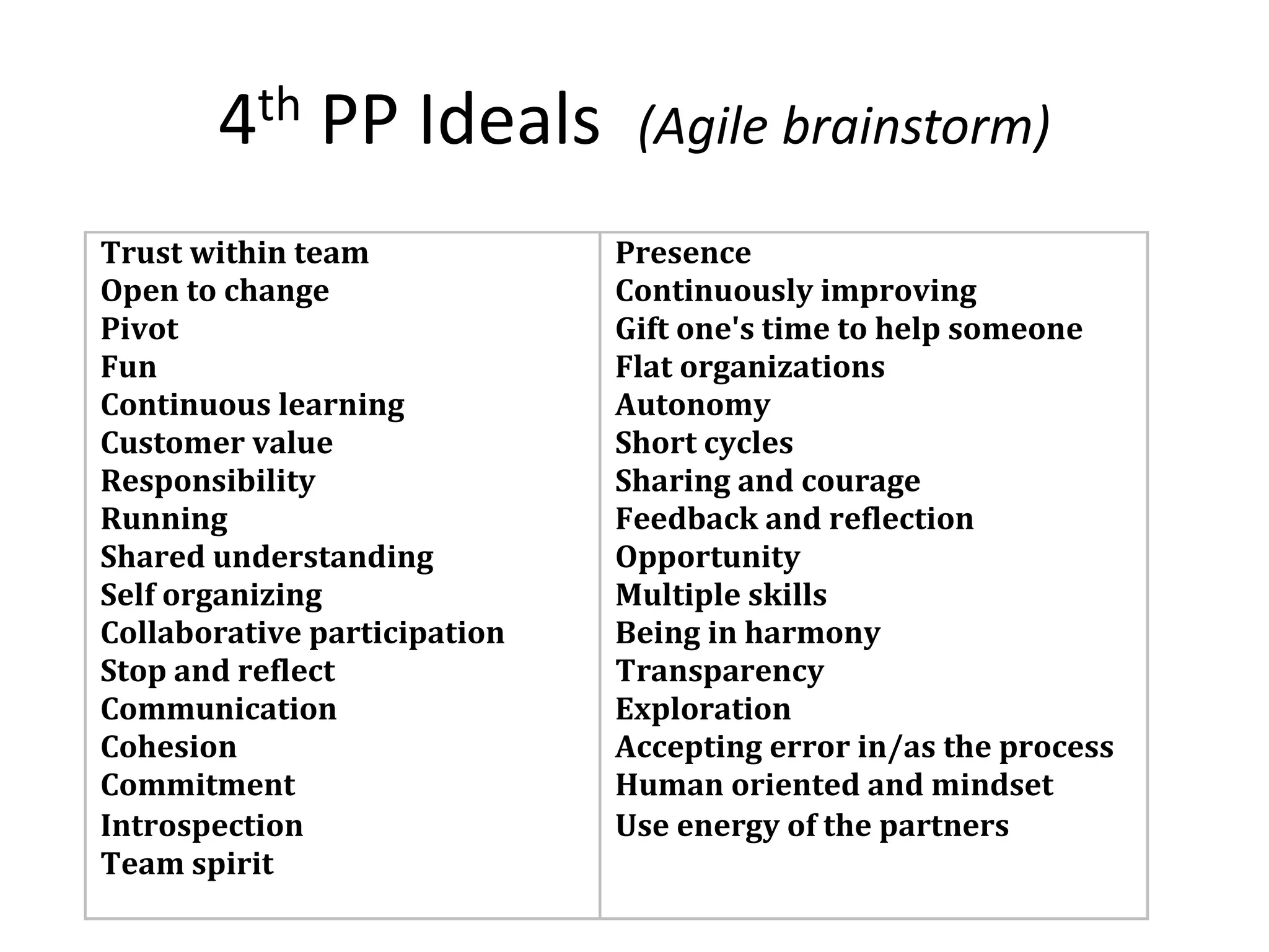 4th PP Ideals (Agile brainstorm)
Trust within team
Open to change
Pivot
Fun
Continuous learning
Customer value
Responsibility
Running
Shared understanding
Self organizing
Collaborative participation
Stop and reflect
Communication
Cohesion
Commitment
Introspection
Team spirit
Presence
Continuously improving
Gift one's time to help someone
Flat organizations
Autonomy
Short cycles
Sharing and courage
Feedback and reflection
Opportunity
Multiple skills
Being in harmony
Transparency
Exploration
Accepting error in/as the process
Human oriented and mindset
Use energy of the partners
 