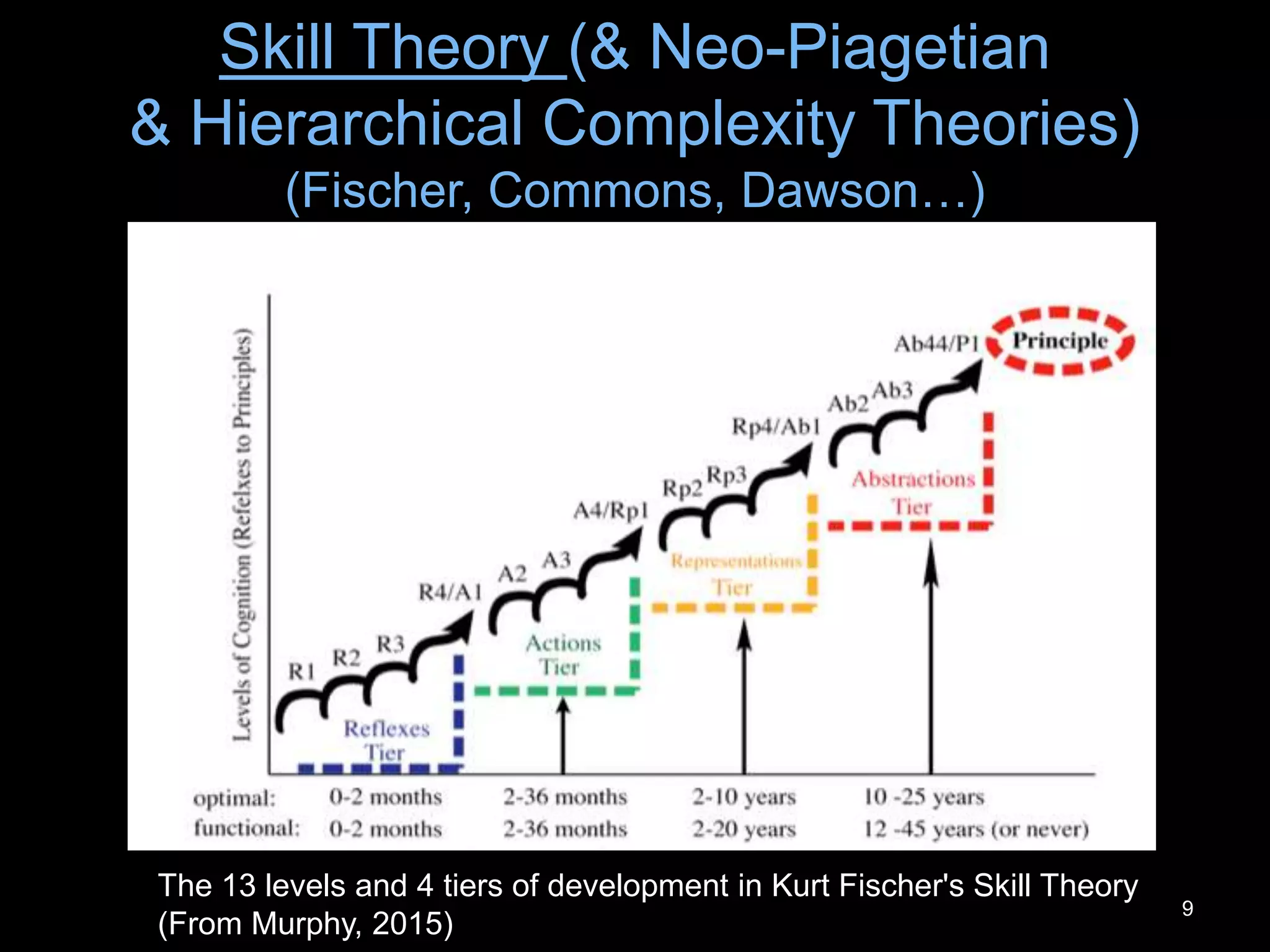 Skill Theory (& Neo-Piagetian
& Hierarchical Complexity Theories)
(Fischer, Commons, Dawson…)
The 13 levels and 4 tiers of development in Kurt Fischer's Skill Theory
(From Murphy, 2015)
9
 