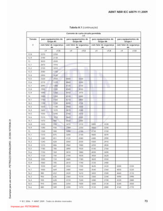ABNT NBR IEC 60079-11:2009
© IEC 2006 - © ABNT 2009 - Todos os direitos reservados 73
Tabela A.1 (continuação)
Corrente de curto-circuito permitida
mA
Tensão para equipamentos do
Grupo IIC
para equipamentos do
Grupo IIB
para equipamentos do
Grupo IIA
para equipamentos do
Grupo I
V com fator de segurança
de
com fator de segurança
de
com fator de segurança
de
com fator de segurança
de
×1 ×1,5 ×1 ×1,5 ×1 ×1,5 ×1 ×1,5
12,8 3370 2250
12,9 3190 2130
13 3020 2020
13,1 2870 1910
13,2 2720 1810
13,3 2580 1720
13,4 2450 1630
13,5 2320 1550 5000 3330
13,6 2210 1470 4860 3240
13,7 2090 1400 4720 3140
13,8 1990 1330 4580 3050
13,9 1890 1260 4450 2970
14 1800 1200 4330 2880
14,1 1750 1160 4210 2800
14,2 1700 1130 4090 2730
14,3 1650 1100 3980 2650
14,4 1600 1070 3870 2580
14,5 1550 1040 3760 2510
14,6 1510 1010 3660 2440
14,7 1470 980 3560 2380
14,8 1430 950 3470 2310 5000 3330
14,9 1390 930 3380 2250 4860 3240
15 1350 900 3290 2190 4730 3150
15,1 1310 875 3200 2140 4600 3070
15,2 1280 851 3120 2080 4480 2990
15,3 1240 828 3040 2030 4360 2910
15,4 1210 806 2960 1980 4250 2830
15,5 1180 784 2890 1920 4140 2760
15,6 1150 769 2810 1880 4030 2690
15,7 1120 744 2740 1830 3920 2620
15,8 1090 724 2680 1780 3820 2550
15,9 1060 705 2610 1740 3720 2480
16 1030 687 2550 1700 3630 2420 5000 3330
16,1 1000 669 2480 1660 3540 2360 4830 3220
16,2 980 652 2420 1610 3450 2300 4660 3110
16,3 950 636 2360 1570 3360 2240 4490 2990
16,4 930 620 2310 1540 3280 2190 4320 2880
16,5 910 604 2250 1500 3200 2130 4240 2830
16,6 880 589 2200 1470 3120 2080 4160 2770

 