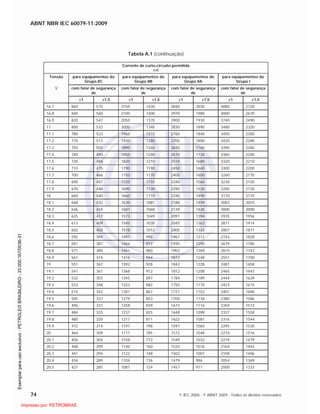 ABNT NBR IEC 60079-11:2009
74 © IEC 2006 - © ABNT 2009 - Todos os direitos reservados
Tabela A.1 (continuação)
Corrente de curto-circuito permitida
mA
Tensão para equipamentos do
Grupo IIC
para equipamentos do
Grupo IIB
para equipamentos do
Grupo IIA
para equipamentos do
Grupo I
V com fator de segurança
de
com fator de segurança
de
com fator de segurança
de
com fator de segurança
de
×1 ×1,5 ×1 ×1,5 ×1 ×1,5 ×1 ×1,5
16,7 860 575 2150 1430 3040 2030 4080 2720
16,8 840 560 2100 1400 2970 1980 4000 2670
16,9 820 547 2050 1370 2900 1930 3740 2490
17 800 533 2000 1340 2830 1890 3480 2320
17,1 780 523 1960 1310 2760 1840 3450 2300
17,2 770 513 1930 1280 2700 1800 3420 2280
17,3 750 503 1890 1260 2630 1760 3390 2260
17,4 740 493 1850 1240 2570 1720 3360 2240
17,5 730 484 1820 1210 2510 1680 3320 2210
17,6 710 475 1790 1190 2450 1640 3300 2200
17,7 700 466 1750 1170 2400 1600 3260 2170
17,8 690 457 1720 1150 2340 1560 3230 2150
17,9 670 448 1690 1130 2290 1530 3200 2130
18 660 440 1660 1110 2240 1490 3170 2110
18.1 648 432 1630 1087 2188 1459 3083 2055
18,2 636 424 1601 1068 2139 1426 3000 2000
18,3 625 417 1573 1049 2091 1394 2935 1956
18,4 613 409 1545 1030 2045 1363 2871 1914
18,5 602 402 1518 1012 2000 1333 2807 1871
18,6 592 394 1491 995 1967 1311 2743 1828
18,7 581 387 1466 977 1935 1290 2679 1786
18,8 571 380 1441 960 1903 1269 2615 1743
18,9 561 374 1416 944 1872 1248 2551 1700
19 551 367 1392 928 1842 1228 2487 1658
19,1 541 361 1368 912 1812 1208 2465 1643
19,2 532 355 1345 897 1784 1189 2444 1629
19,3 523 348 1323 882 1755 1170 2423 1615
19,4 514 342 1301 867 1727 1152 2401 1600
19,5 505 337 1279 853 1700 1134 2380 1586
19,6 496 331 1258 839 1673 1116 2359 1572
19,7 484 325 1237 825 1648 1098 2337 1558
19,8 480 320 1217 811 1622 1081 2316 1544
19,9 472 314 1197 798 1597 1065 2295 1530
20 464 309 1177 785 1572 1048 2274 1516
20,1 456 304 1158 772 1549 1032 2219 1479
20,2 448 299 1140 760 1525 1016 2164 1443
20,3 441 294 1122 748 1502 1001 2109 1406
20,4 434 289 1104 736 1479 986 2054 1369
20,5 427 285 1087 724 1457 971 2000 1333

 