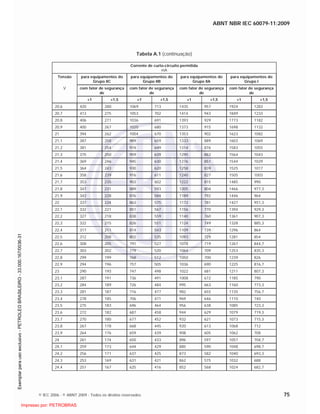 ABNT NBR IEC 60079-11:2009
© IEC 2006 - © ABNT 2009 - Todos os direitos reservados 75
Tabela A.1 (continuação)
Corrente de curto-circuito permitida
mA
Tensão para equipamentos do
Grupo IIC
para equipamentos do
Grupo IIB
para equipamentos do
Grupo IIA
para equipamentos do
Grupo I
V com fator de segurança
de
com fator de segurança
de
com fator de segurança
de
com fator de segurança
de
×1 ×1,5 ×1 ×1,5 ×1 ×1,5 ×1 ×1,5
20,6 420 280 1069 713 1435 957 1924 1283
20,7 413 275 1053 702 1414 943 1849 1233
20,8 406 271 1036 691 1393 929 1773 1182
20,9 400 267 1020 680 1373 915 1698 1132
21 394 262 1004 670 1353 902 1623 1082
21,1 387 258 989 659 1333 889 1603 1069
21,2 381 254 974 649 1314 876 1583 1055
21,3 375 250 959 639 1295 863 1564 1043
21,4 369 246 945 630 1276 851 1544 1029
21,5 364 243 930 620 1258 839 1525 1017
21,6 358 239 916 611 1240 827 1505 1003
21,7 353 235 903 602 1222 815 1485 990
21,8 347 231 889 593 1205 804 1466 977,3
21,9 342 228 876 584 1189 792 1446 964
22 337 224 863 575 1172 781 1427 951,3
22,1 332 221 851 567 1156 770 1394 929,3
22,2 327 218 838 559 1140 760 1361 907,3
22,3 322 215 826 551 1124 749 1328 885,3
22,4 317 211 814 543 1109 739 1296 864
22,5 312 208 802 535 1093 729 1281 854
22,6 308 205 791 527 1078 719 1267 844,7
22,7 303 202 779 520 1064 709 1253 835,3
22,8 299 199 768 512 1050 700 1239 826
22,9 294 196 757 505 1036 690 1225 816,7
23 290 193 747 498 1022 681 1211 807,3
23,1 287 191 736 491 1008 672 1185 790
23,2 284 189 726 484 995 663 1160 773,3
23,3 281 187 716 477 982 655 1135 756,7
23,4 278 185 706 471 969 646 1110 740
23,5 275 183 696 464 956 638 1085 723,3
23,6 272 182 687 458 944 629 1079 719,3
23,7 270 180 677 452 932 621 1073 715,3
23,8 267 178 668 445 920 613 1068 712
23,9 264 176 659 439 908 605 1062 708
24 261 174 650 433 896 597 1057 704,7
24,1 259 173 644 429 885 590 1048 698,7
24,2 256 171 637 425 873 582 1040 693,3
24,3 253 169 631 421 862 575 1032 688
24,4 251 167 625 416 852 568 1024 682,7

 