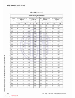 ABNT NBR IEC 60079-11:2009
76 © IEC 2006 - © ABNT 2009 - Todos os direitos reservados
Tabela A.1 (continuação)
Corrente de curto-circuito permitida
mA
Tensão para equipamentos do
Grupo IIC
para equipamentos do
Grupo IIB
para equipamentos do
Grupo IIA
para equipamentos do
Grupo I
V com fator de segurança
de
com fator de segurança
de
com fator de segurança
de
com fator de segurança
de
×1 ×1,5 ×1 ×1,5 ×1 ×1,5 ×1 ×1,5
24,5 248 166 618 412 841 561 1016 677,3
24,6 246 164 612 408 830 554 1008 672
24,7 244 163 606 404 820 547 1000 666,7
24,8 241 161 601 400 810 540 991 660,7
24,9 239 159 595 396 800 533 983 655,3
25 237 158 589 393 790 527 975 650
25,1 234 156 583 389 780 520 964 642,7
25,2 232 155 578 385 771 514 953 635,3
25,3 230 153 572 381 762 508 942 628
25,4 228 152 567 378 752 502 931 620,7
25,5 226 150 561 374 743 496 920 613,3
25,6 223 149 556 371 734 490 916 610,7
25,7 221 148 551 367 726 484 912 608
25,8 219 146 546 364 717 478 908 605,3
25,9 217 145 541 360 708 472 904 602,7
26 215 143 536 357 700 467 900 600
26,1 213 142 531 354 694 463 890 593,3
26,2 211 141 526 350 688 459 881 587,3
26,3 209 139 521 347 683 455 871 580,7
26,4 207 138 516 344 677 451 862 574,7
26,5 205 137 512 341 671 447 853 568,7
26,6 203 136 507 338 666 444 847 564,7
26,7 202 134 502 335 660 440 841 560,7
26,8 200 133 498 332 655 437 835 556,7
26,9 198 132 493 329 649 433 829 552,7
27 196 131 489 326 644 429 824 549,3
27,1 194 130 485 323 639 426 818 545,3
27,2 193 128 480 320 634 422 813 542
27,3 191 127 476 317 629 419 808 538,7
27,4 189 126 472 315 624 416 803 535,3
27,5 188 125 468 312 619 412 798 532
27,6 186 124 464 309 614 409 793 528,7
27,7 184 123 460 306 609 406 788 525,3
27,8 183 122 456 304 604 403 783 522
27,9 181 121 452 301 599 399 778 518,7
28 180 120 448 299 594 396 773 515,3
28,1 178 119 444 296 590 393 768 512
28,2 176 118 440 293 585 390 764 509,3
28,3 175 117 436 291 581 387 760 506,7

 