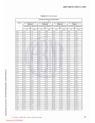 ABNT NBR IEC 60079-11:2009
© IEC 2006 - © ABNT 2009 - Todos os direitos reservados 77
Tabela A.1 (continuação)
Corrente de curto-circuito permitida
mA
Tensão para equipamentos do
Grupo IIC
para equipamentos do
Grupo IIB
para equipamentos do
Grupo IIA
para equipamentos do
Grupo I
V com fator de segurança
de
com fator de segurança
de
com fator de segurança
de
com fator de segurança
de
×1 ×1,5 ×1 ×1,5 ×1 ×1,5 ×1 ×1,5
28,4 173 116 433 288 576 384 756 504
28,5 172 115 429 286 572 381 752 501,3
28,6 170 114 425 284 567 378 747 498
28,7 169 113 422 281 563 375 743 495,3
28,8 168 112 418 279 559 372 739 492,7
28,9 166 111 415 277 554 370 735 490
29 165 110 411 274 550 367 731 487,3
29,1 163 109 408 272 546 364 728 485,3
29,2 162 108 405 270 542 361 726 484
29,3 161 107 401 268 538 358 724 482,7
29,4 159 106 398 265 534 356 722 481,3
29,5 158 105 395 263 530 353 720 480
29,6 157 105 392 261 526 351 718 478,7
29,7 155 104 388 259 522 348 716 477,3
29,8 154 103 385 257 518 345 714 476
29,9 153 102 382 255 514 343 712 474,7
30 152 101 379 253 510 340 710 473,3
30,2 149 99,5 373 249 503 335 690 460
30,4 147 97,9 367 245 496 330 671 447,3
30,6 145 96,3 362 241 489 326 652 434,7
30,8 142 94,8 356 237 482 321 636 424
31 140 93,3 350 233 475 317 621 414
31,2 138 92,2 345 230 468 312 614 409,3
31,4 137 91 339 226 462 308 607 404,7
31,6 135 89,9 334 223 455 303 600 400
31,8 133 88,8 329 219 449 299 592 394,7
32 132 87,8 324 216 442 295 584 389,3
32,2 130 86,7 319 213 436 291 572 381,3
32,4 129 85,7 315 210 431 287 560 373,3
32,6 127 84,7 310 207 425 283 548 365,3
32,8 126 83,7 305 204 419 279 536 357,3
33 124 82,7 301 201 414 276 525 350
33,2 123 81,7 297 198 408 272 520 346,7
33,4 121 80,8 292 195 403 268 515 343,3
33,6 120 79,8 288 192 398 265 510 340
33,8 118 78,9 284 189 393 262 505 336,7
34 117 78 280 187 389 259 500 333,3
34,2 116 77,2 277 185 384 256 491 327,3
34,4 114 76,3 274 183 380 253 482 321,3

 