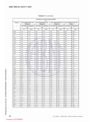ABNT NBR IEC 60079-11:2009
78 © IEC 2006 - © ABNT 2009 - Todos os direitos reservados
Tabela A.1 (conclusão)
Corrente de curto-circuito permitida
mA
Tensão para equipamentos do
Grupo IIC
para equipamentos do
Grupo IIB
para equipamentos do
Grupo IIA
para equipamentos do
Grupo I
V com fator de segurança
de
com fator de segurança
de
com fator de segurança
de
com fator de segurança
de
×1 ×1,5 ×1 ×1,5 ×1 ×1,5 ×1 ×1,5
34,6 113 75,4 271 181 376 251 473 315,3
34,8 112 74,6 269 179 372 248 464 309,3
35 111 73,8 266 177 368 245 455 303,3
35,2 109 73 263 175 364 242 450 300
35,4 108 72,2 260 174 360 240 446 297,3
35,6 107 71,4 258 172 356 237 442 294,7
35,8 106 70,6 255 170 352 235 438 292
36 105 69,9 253 168 348 232 434 289,3
36,2 104 69,1 250 167 345 230 431 287,3
36,4 103 68,4 248 165 341 227 429 286
36,6 102 67,7 245 164 337 225 426 284
36,8 100 66,9 243 162 334 223 424 282,7
37 99,4 66,2 241 160 330 220 422 281,3
37,2 98,3 65,6 238 159 327 218 419 279,3
37,4 97,3 64,9 236 157 324 216 417 278
37,6 96,3 64,2 234 156 320 214 414 276
37,8 95,3 63,6 231 154 317 211 412 274,7
38 94,4 62,9 229 153 314 209 410 273,3
38,2 93,4 62,3 227 151 311 207 408 272
38,4 92,5 61,6 225 150 308 205 407 271,3
38,6 91,5 61 223 149 304 203 405 270
38,8 90,6 60,4 221 147 301 201 404 269,3
39 89,7 59,8 219 146 298 199 403 268,7
39,2 88,8 59,2 217 145 296 197 399 266
39,4 88 58,6 215 143 293 195 395 263,3
39,6 87,1 58,1 213 142 290 193 391 260,7
39,8 86,3 57,5 211 141 287 191 387 258
40 85,4 57 209 139 284 190 383 255,3
40,5 83,4 55,6 205 136 278 185 362 241,3
41 81,4 54,3 200 133 271 181 342 228
41,5 79,6 53 196 131 265 177 336 224
42 77,7 51,8 192 128 259 173 331 220,7
42,5 76 50,6 188 125 253 169 321 214
43 74,3 49,5 184 122 247 165 312 208
43,5 72,6 48,4 180 120 242 161 307 204,7
44 71 47,4 176 117 237 158 303 202
44,5 69,5 46,3 173 115 231 154 294 196
45 68 45,3 169 113 227 151 286 190,7

 